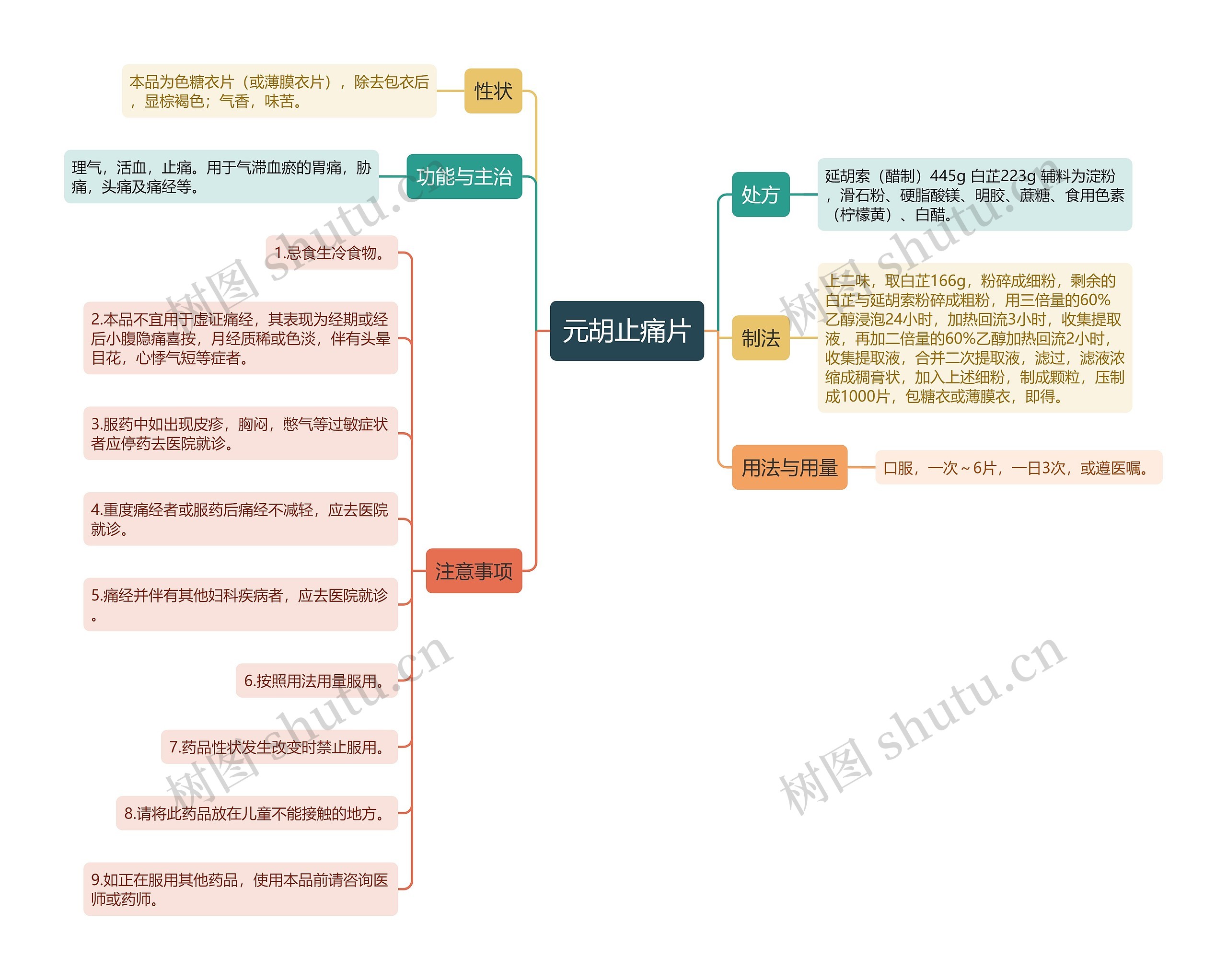 元胡止痛片思维导图