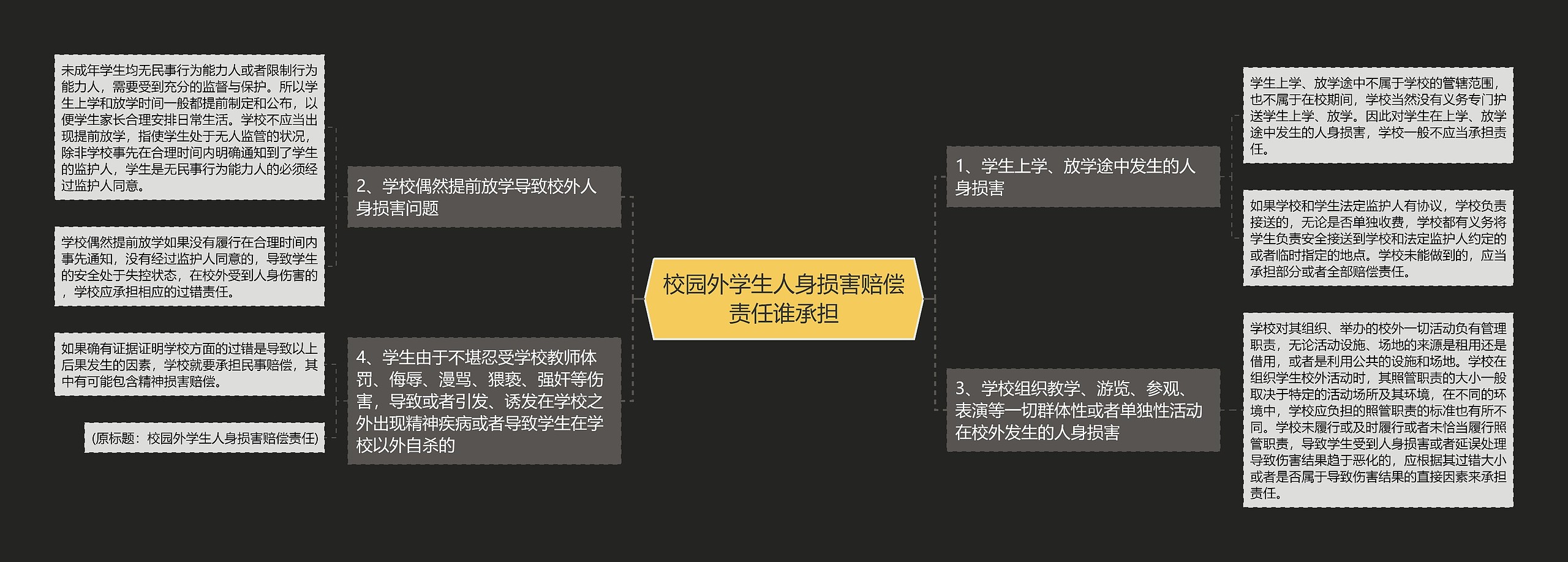 校园外学生人身损害赔偿责任谁承担思维导图