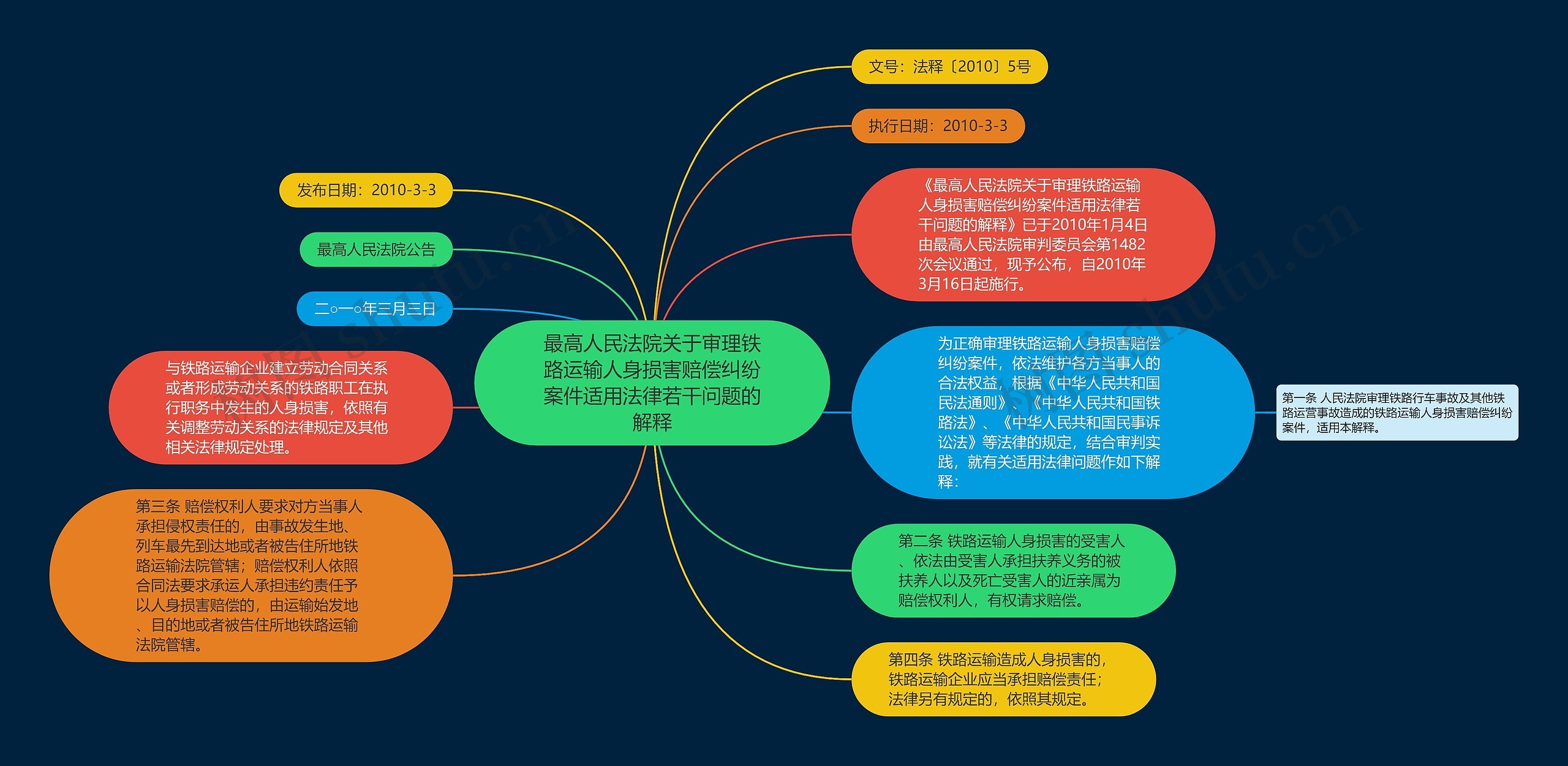 最高人民法院关于审理铁路运输人身损害赔偿纠纷案件适用法律若干问题的解释思维导图