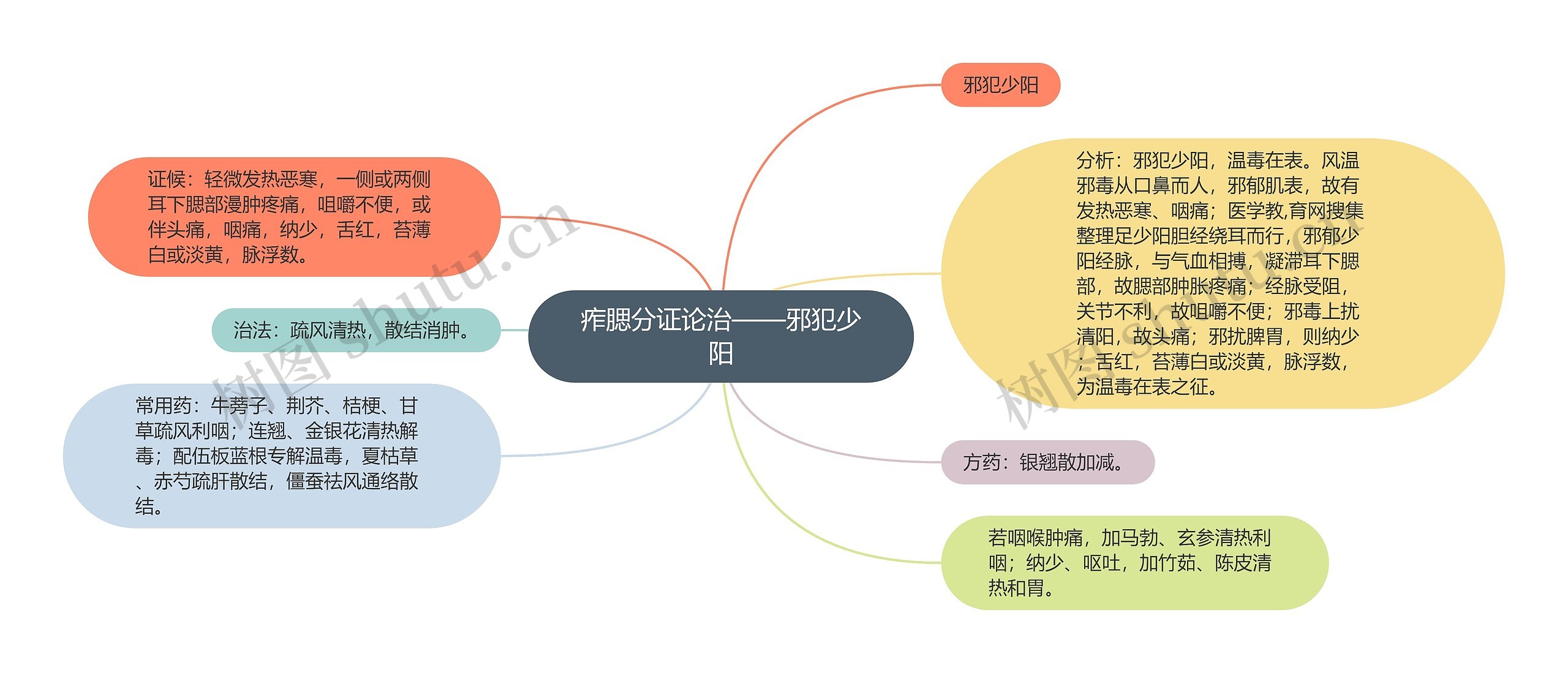 痄腮分证论治——邪犯少阳思维导图