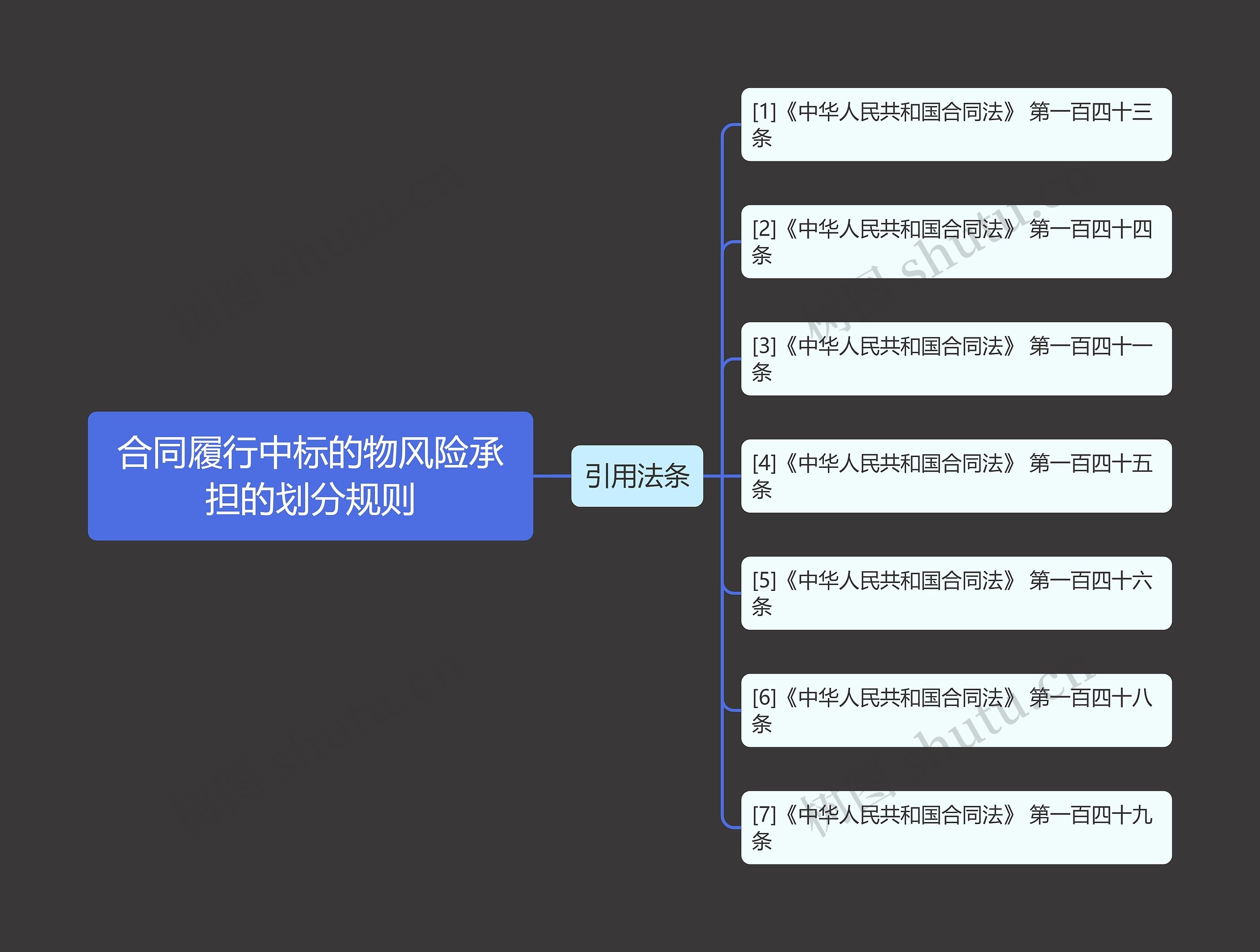 合同履行中标的物风险承担的划分规则 合同履行中标的物风险承担的划分规则