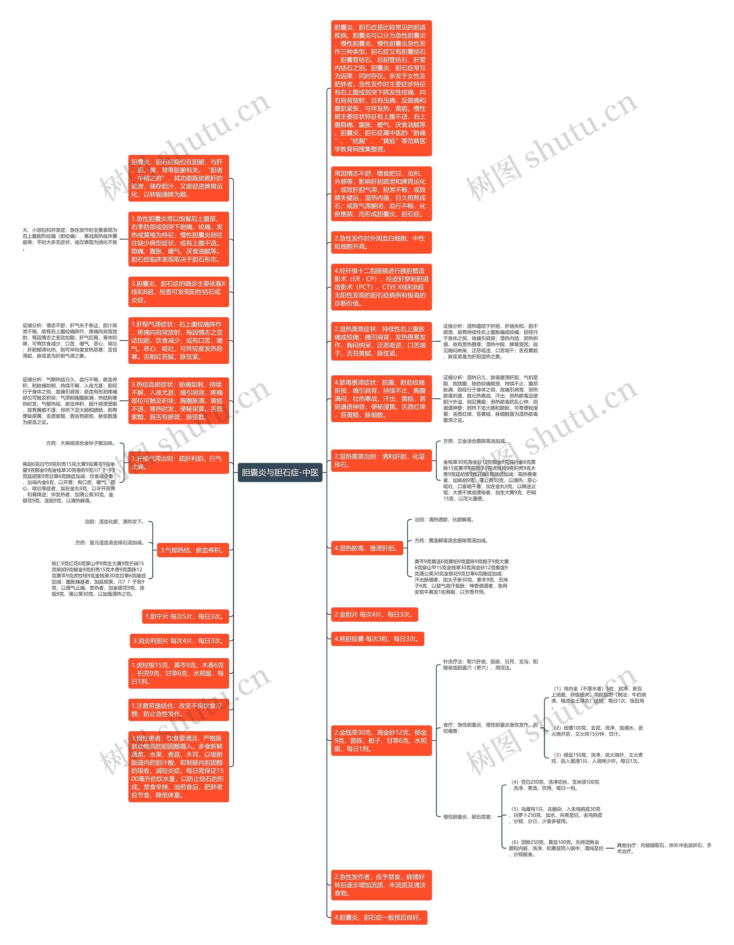 胆囊炎与胆石症-中医思维导图