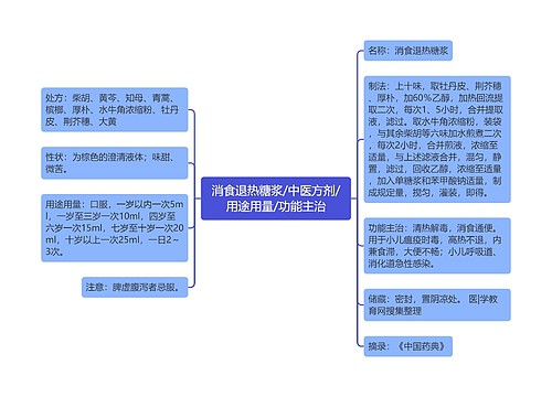 消食退热糖浆/中医方剂/用途用量/功能主治