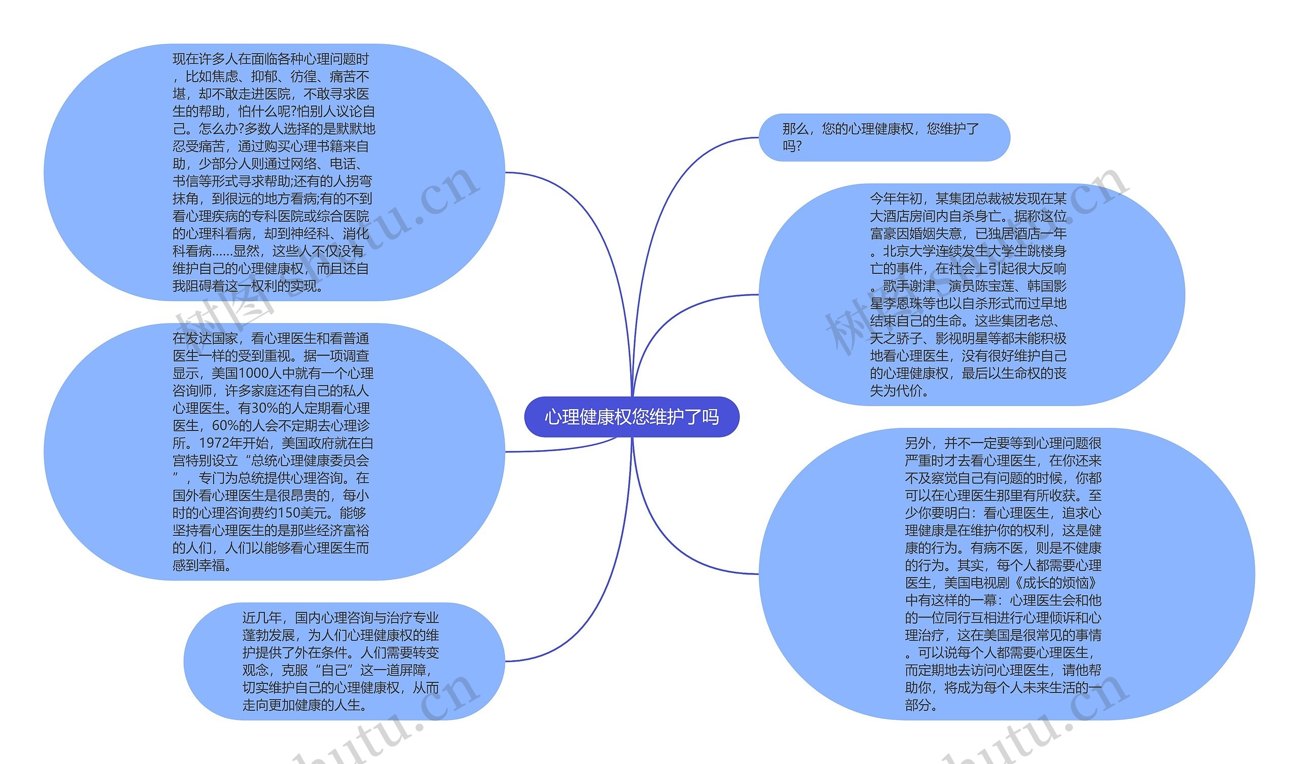 心理健康权您维护了吗思维导图