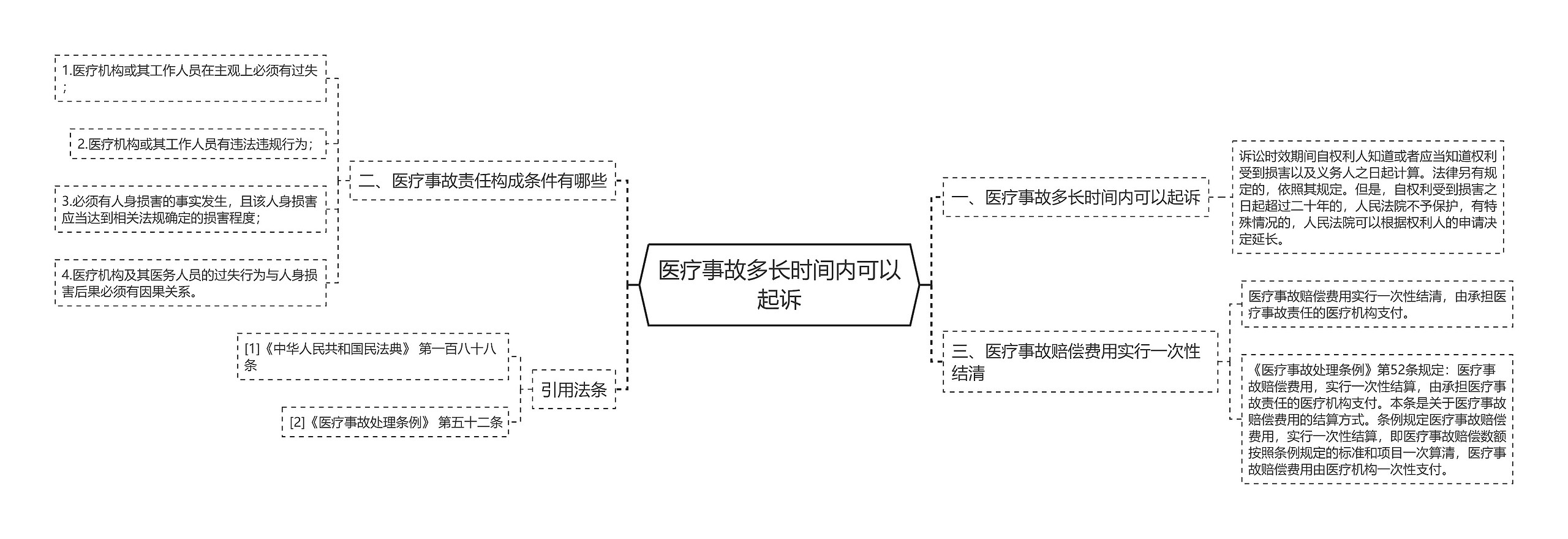 医疗事故多长时间内可以起诉思维导图