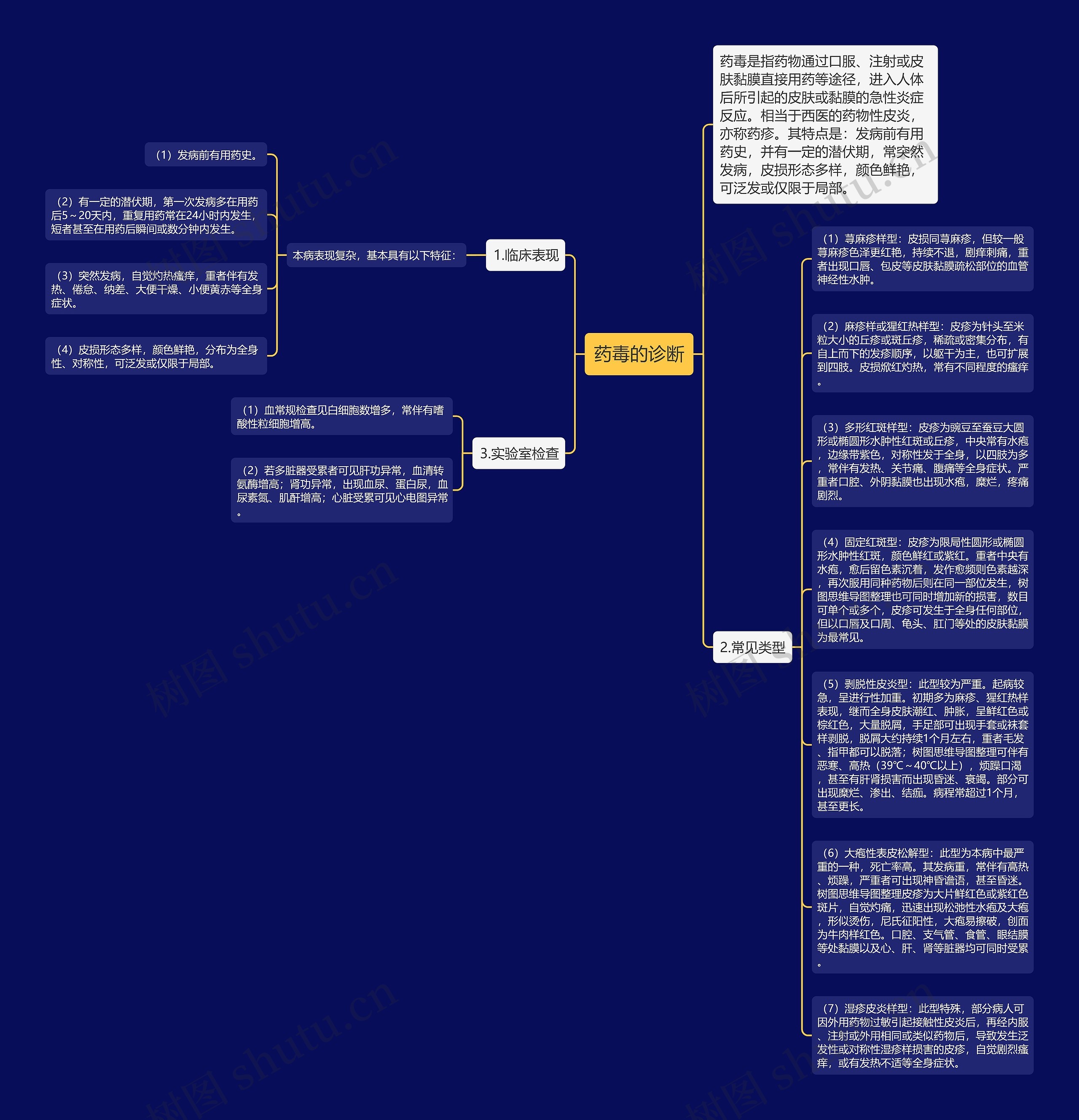 药毒的诊断思维导图