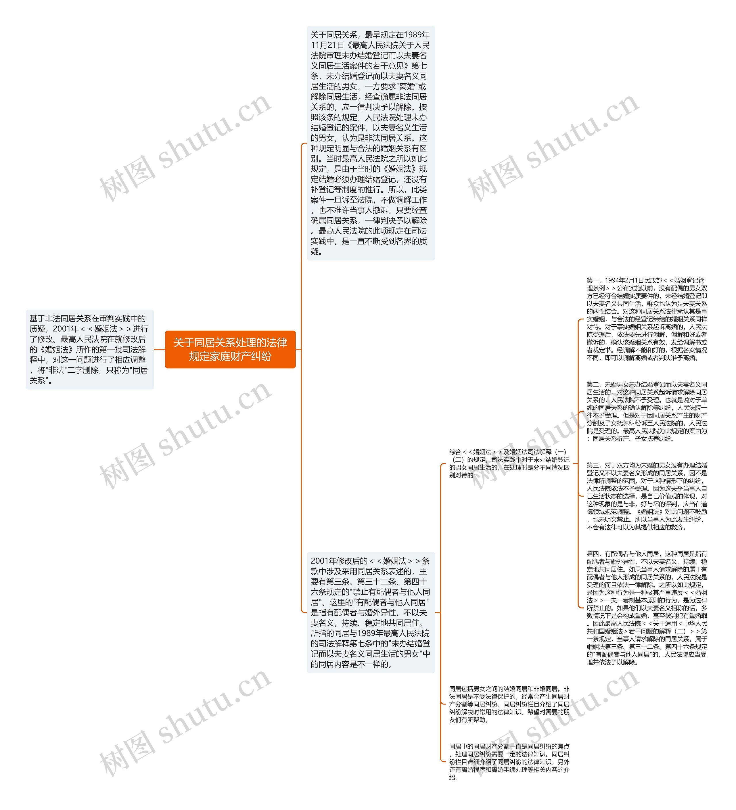关于同居关系处理的法律规定家庭财产纠纷思维导图