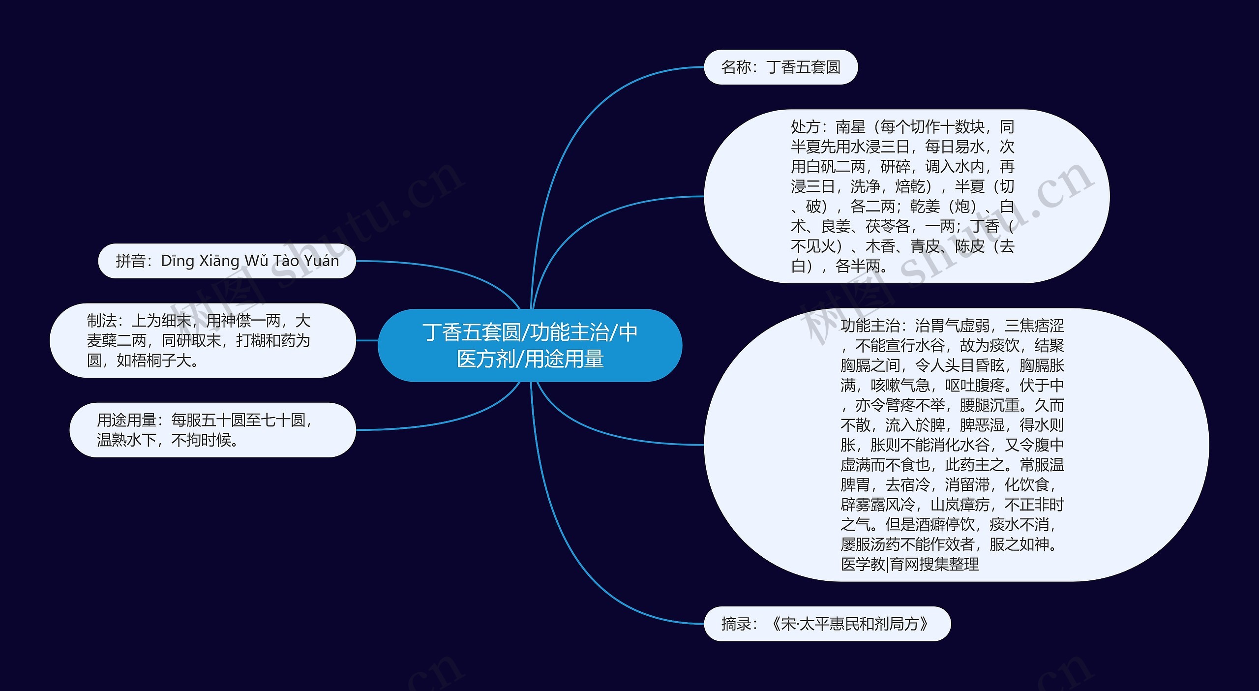 丁香五套圆/功能主治/中医方剂/用途用量思维导图