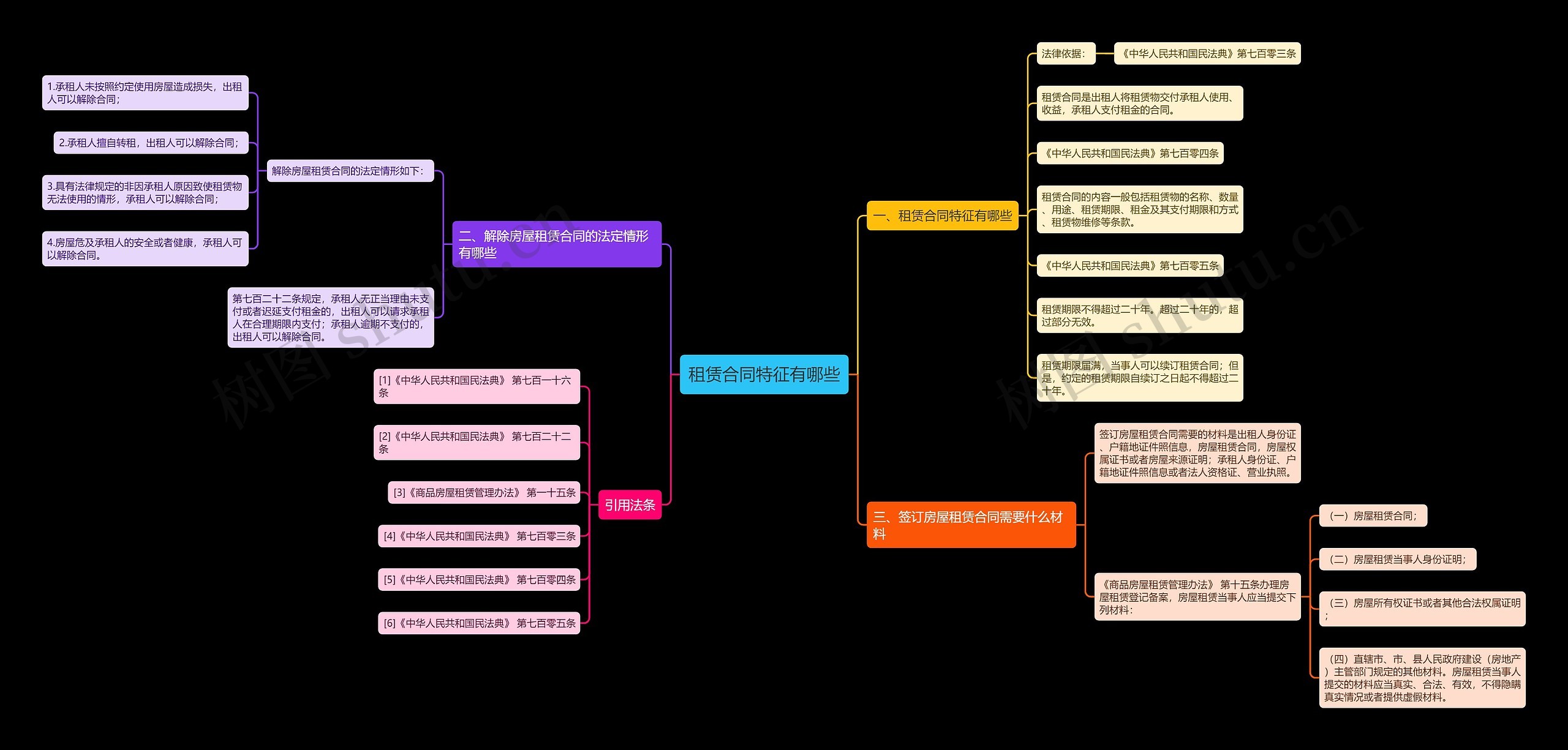 租赁合同特征有哪些思维导图
