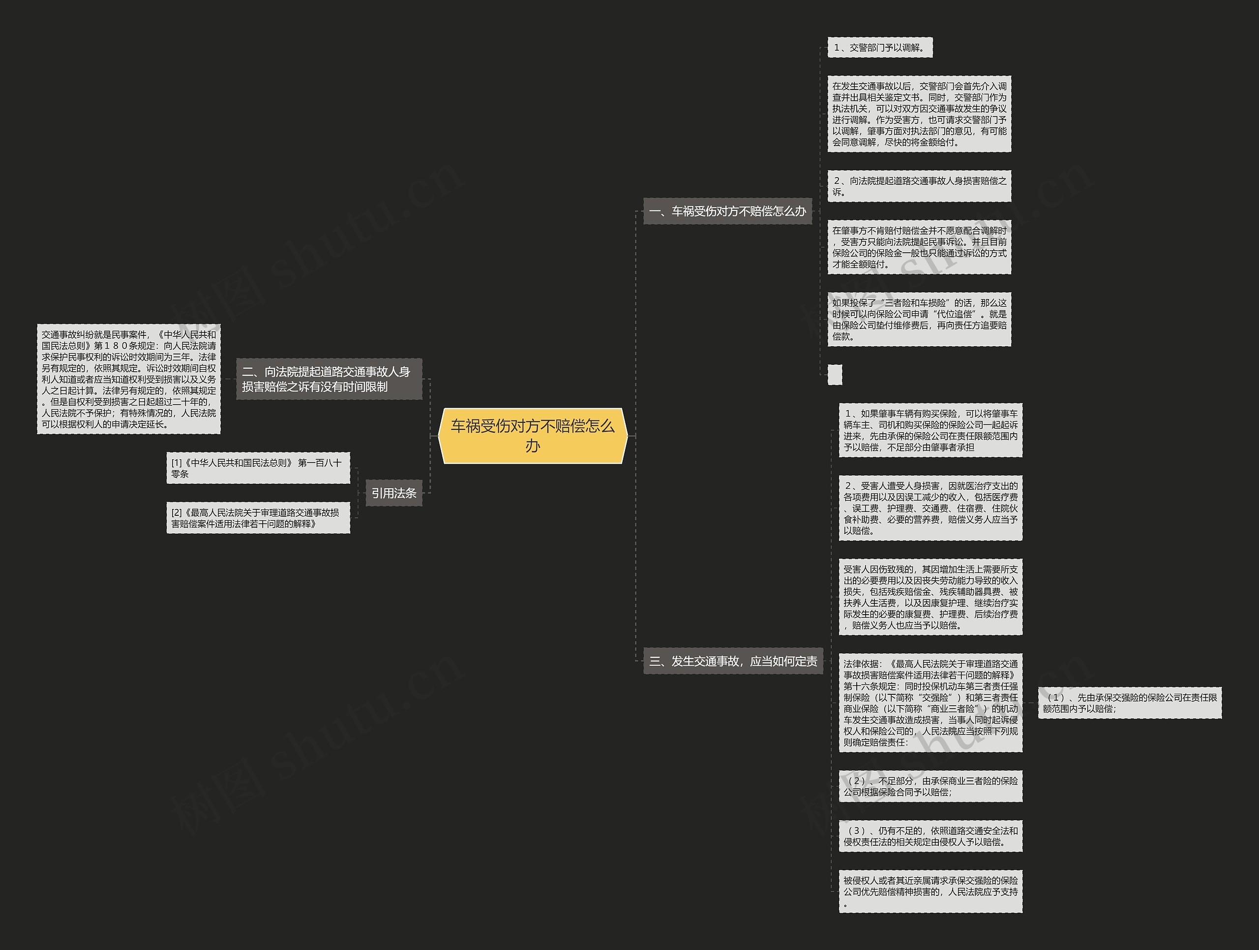 车祸受伤对方不赔偿怎么办思维导图
