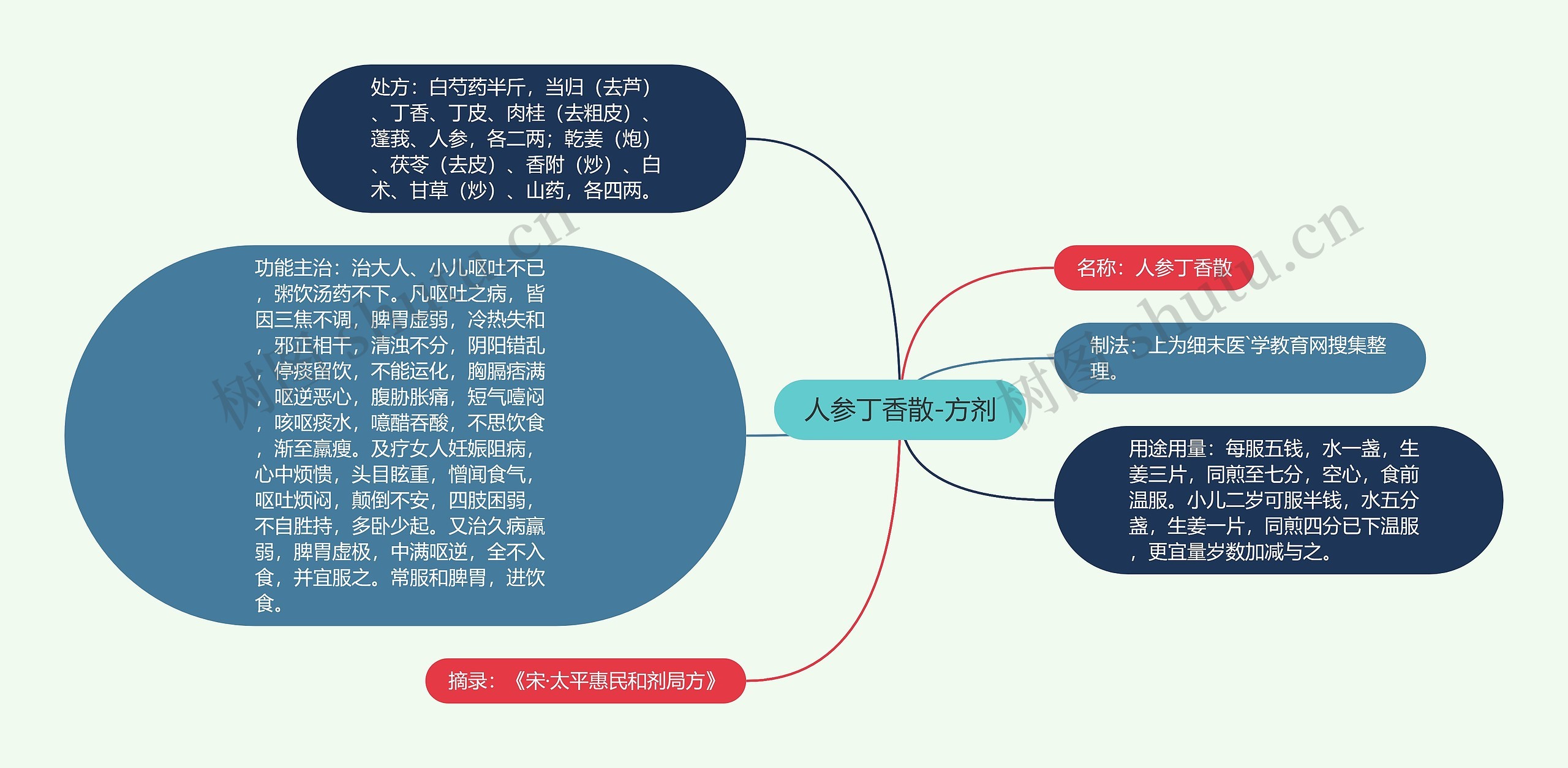 人参丁香散-方剂思维导图