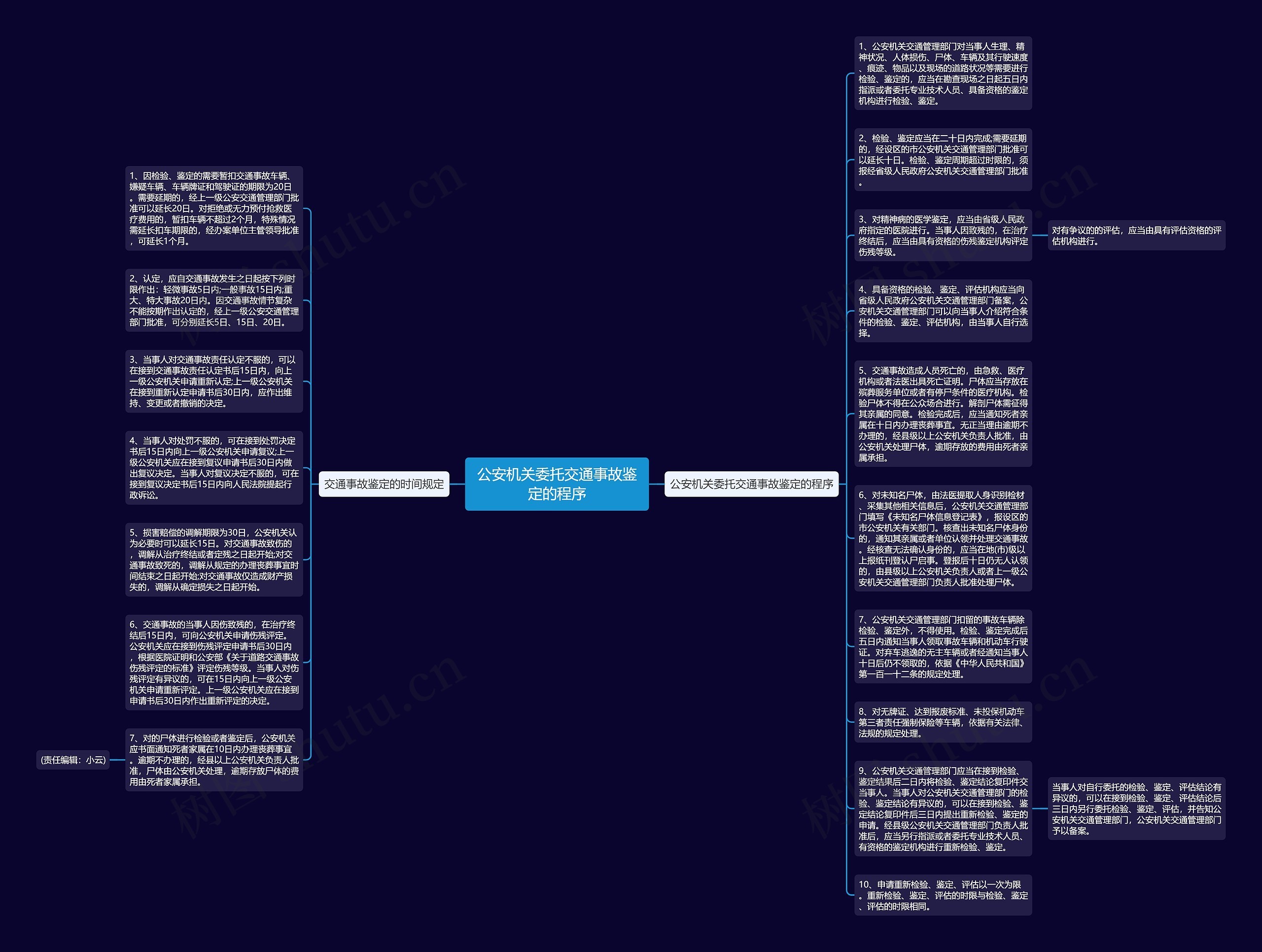 公安机关委托交通事故鉴定的程序思维导图