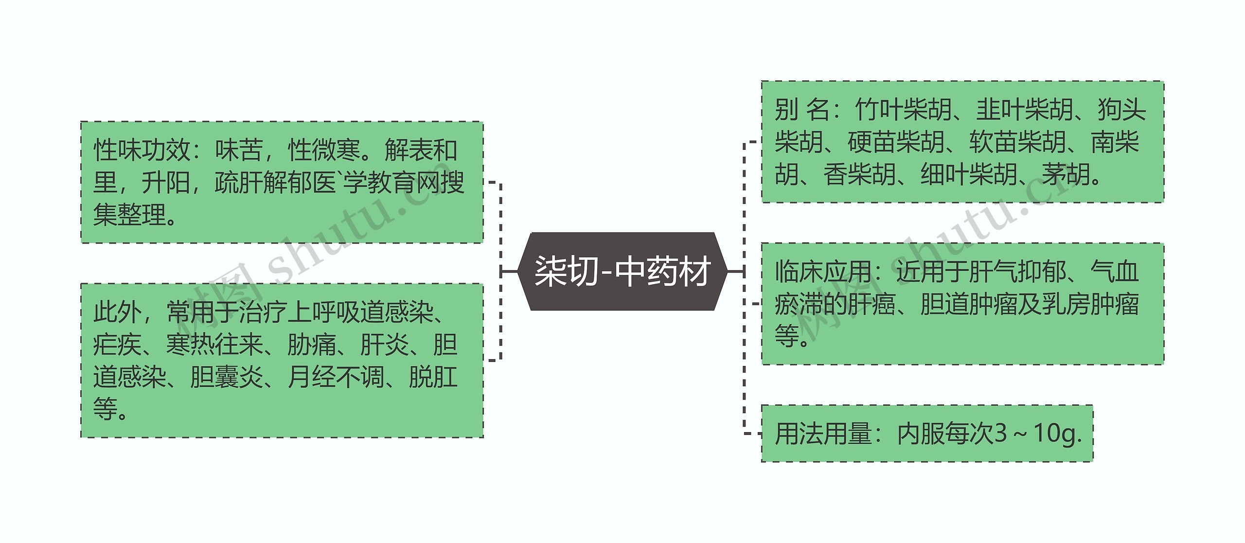 柒切-中药材思维导图