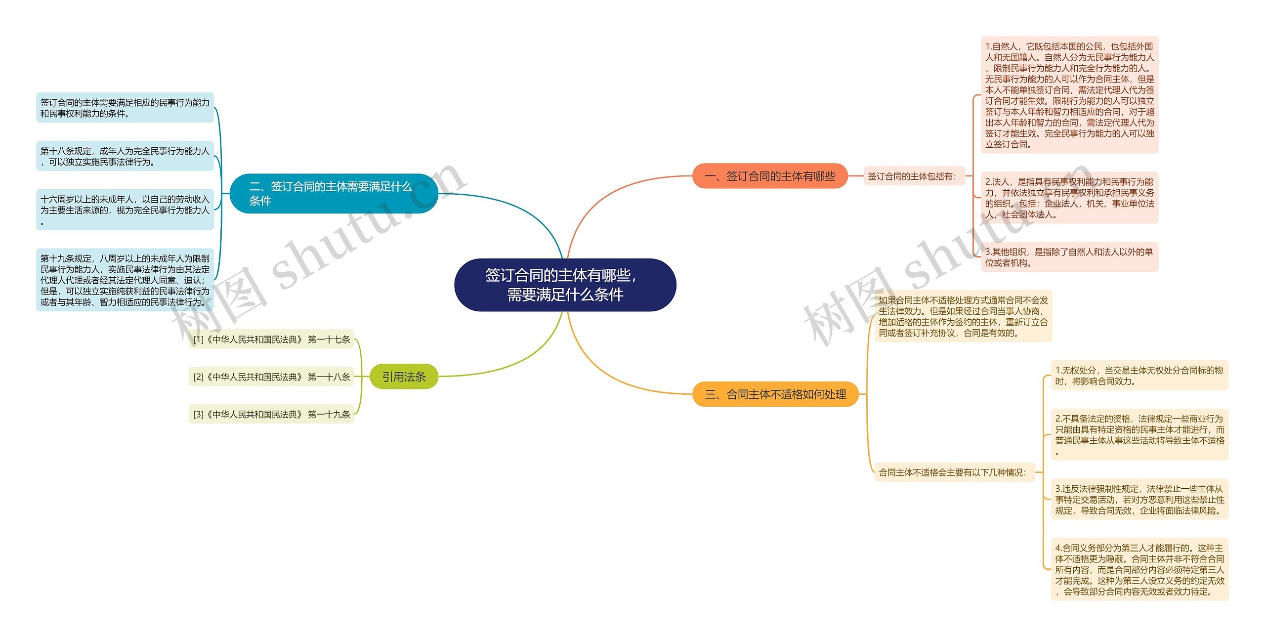 签订合同的主体有哪些，需要满足什么条件