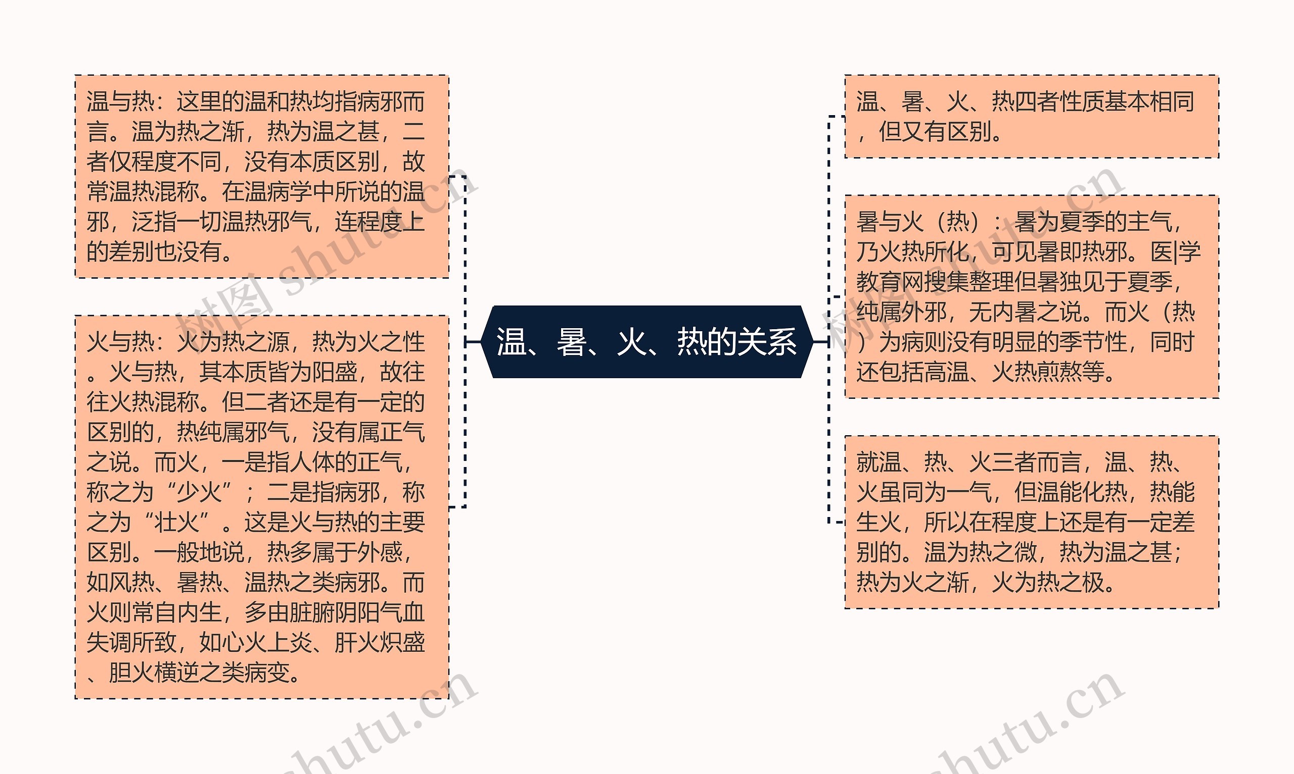 温、暑、火、热的关系思维导图