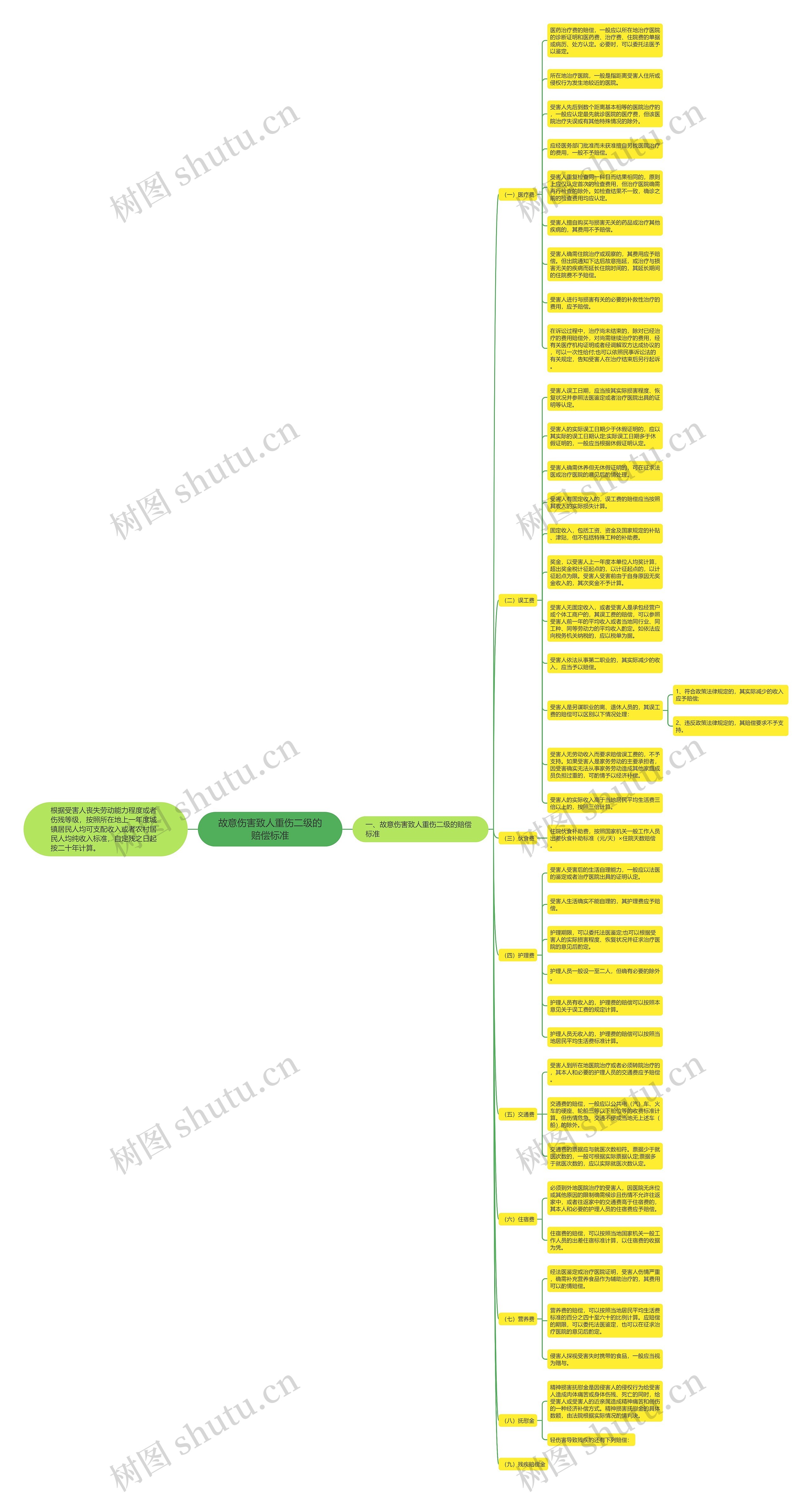 故意伤害致人重伤二级的赔偿标准思维导图