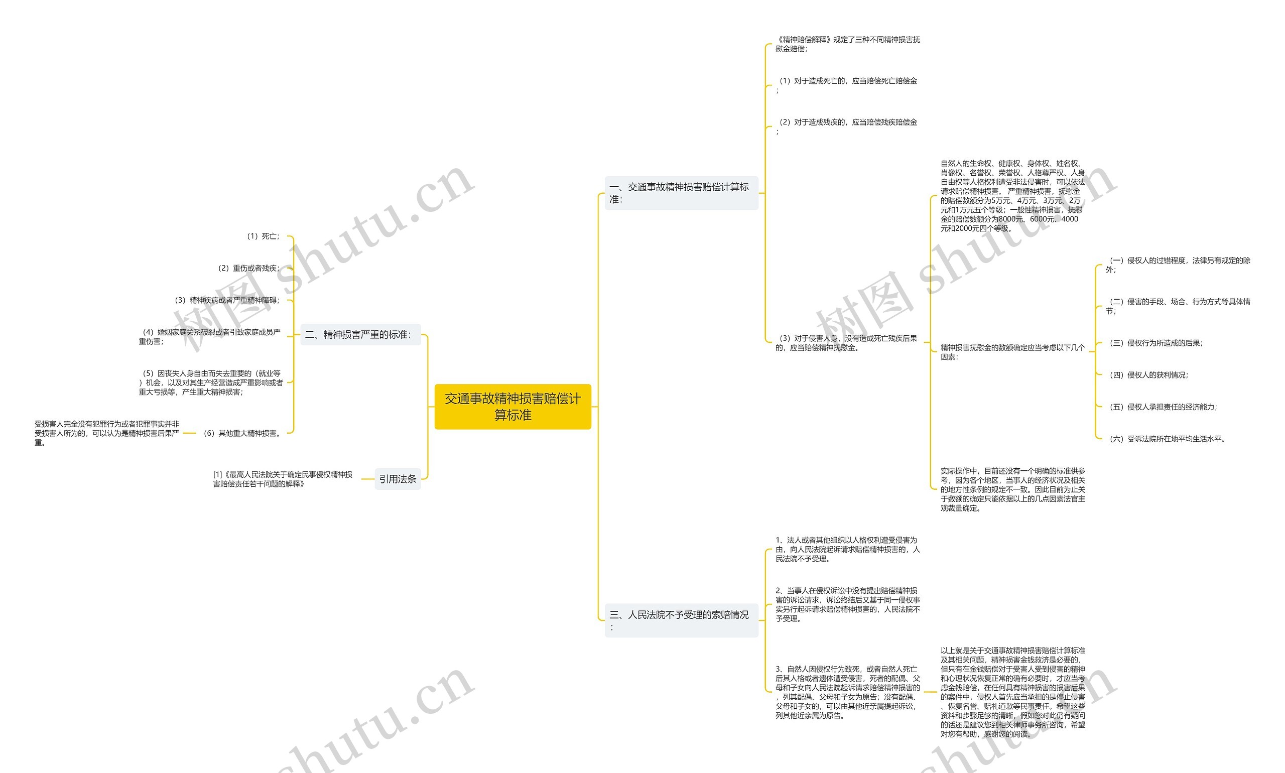 交通事故精神损害赔偿计算标准思维导图