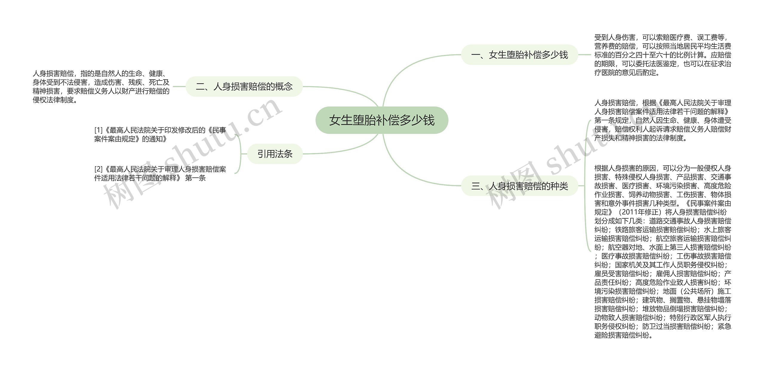 女生堕胎补偿多少钱思维导图