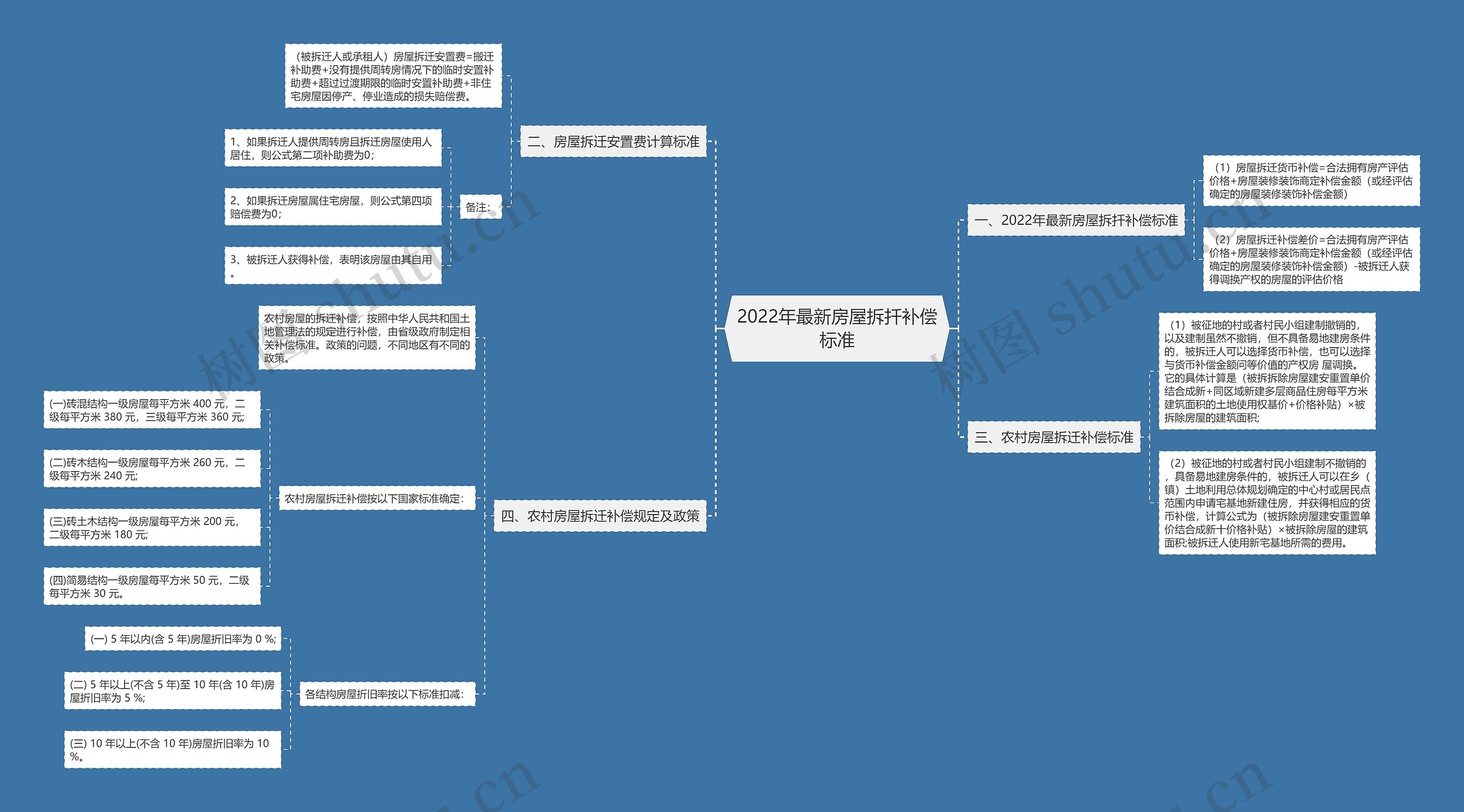 2022年最新房屋拆扦补偿标准思维导图