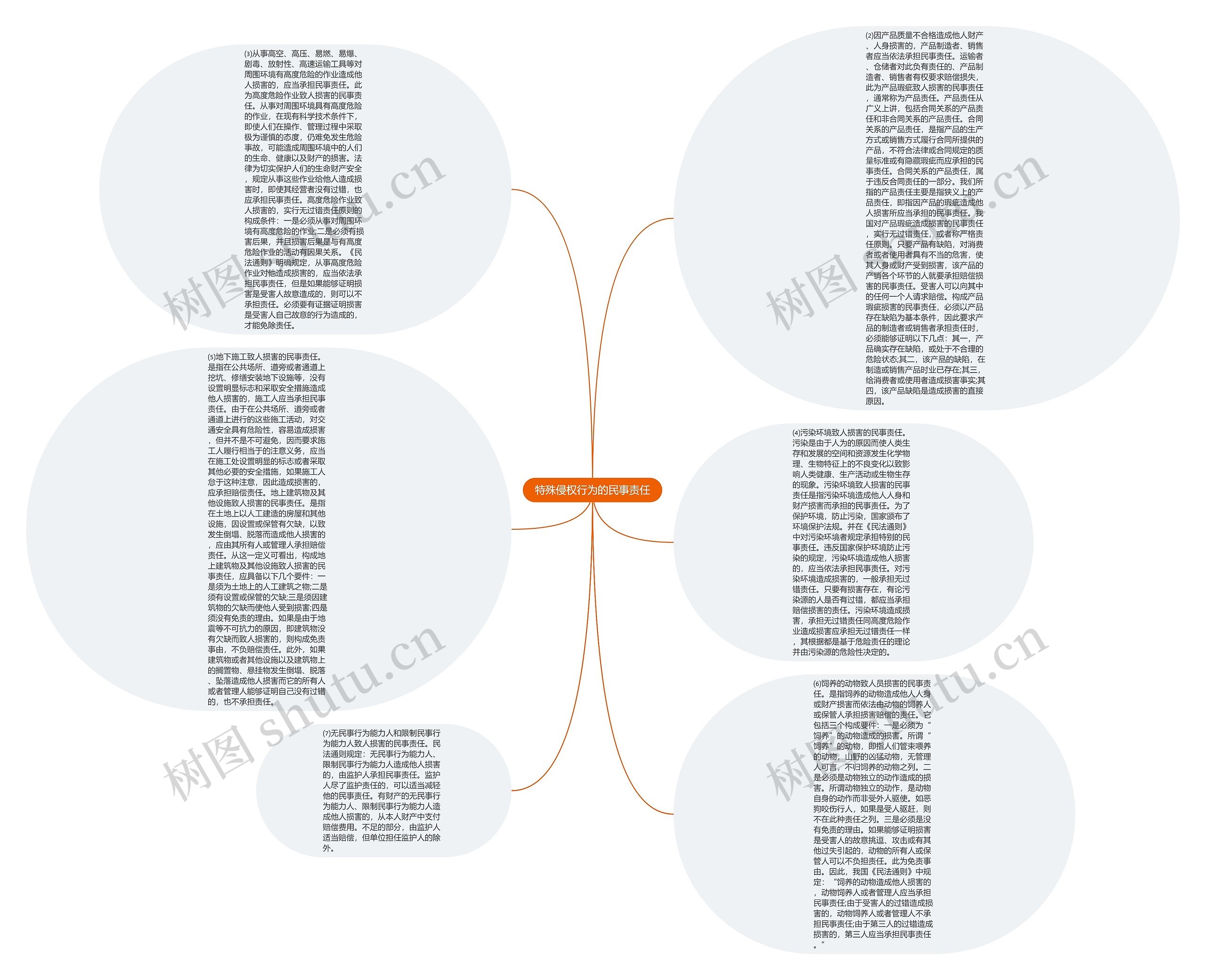 特殊侵权行为的民事责任思维导图