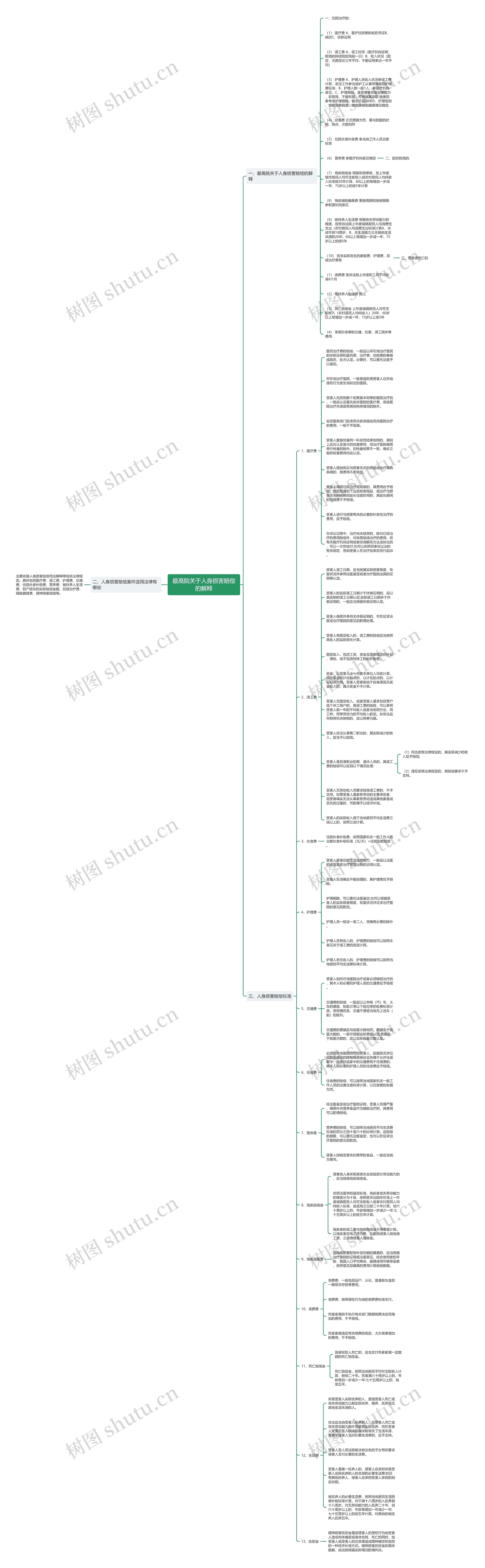 最高院关于人身损害赔偿的解释思维导图