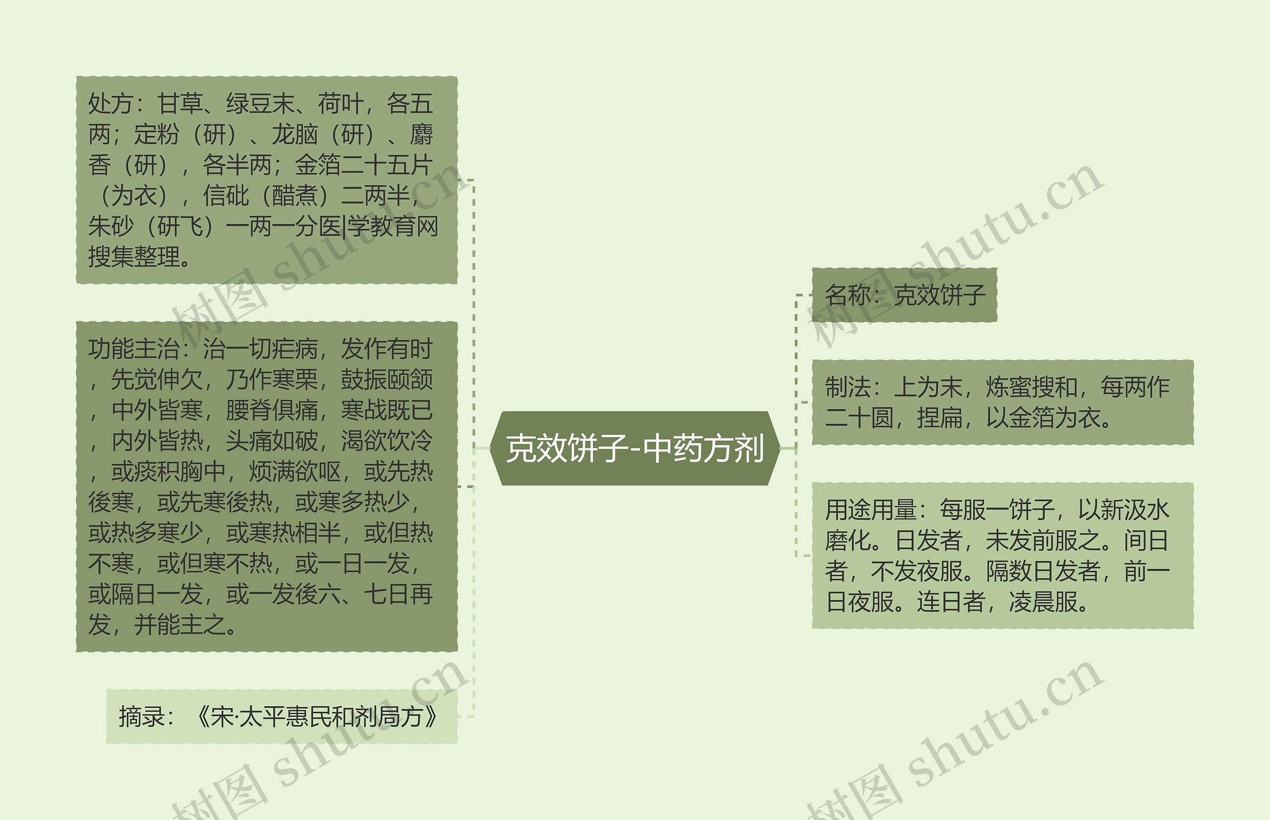 克效饼子-中药方剂思维导图