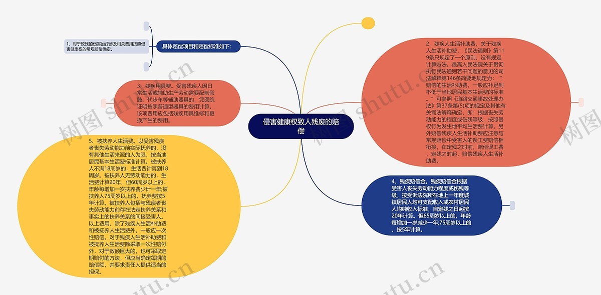 侵害健康权致人残废的赔偿思维导图_编号p7139680-TreeMind树图