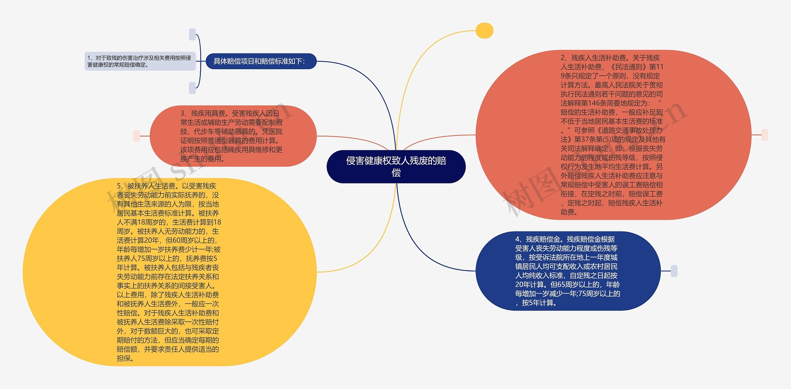 侵害健康权致人残废的赔偿思维导图