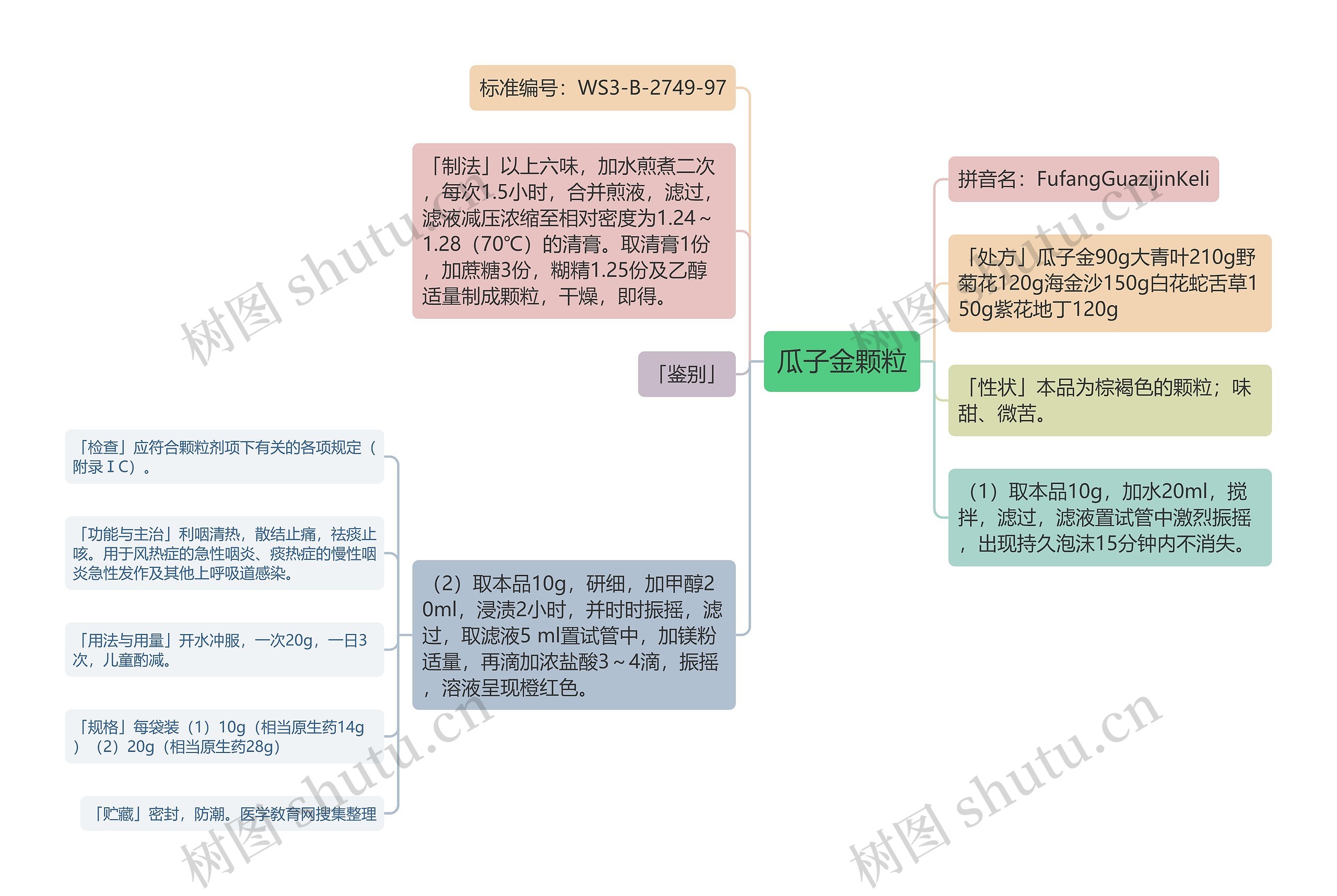 瓜子金颗粒思维导图