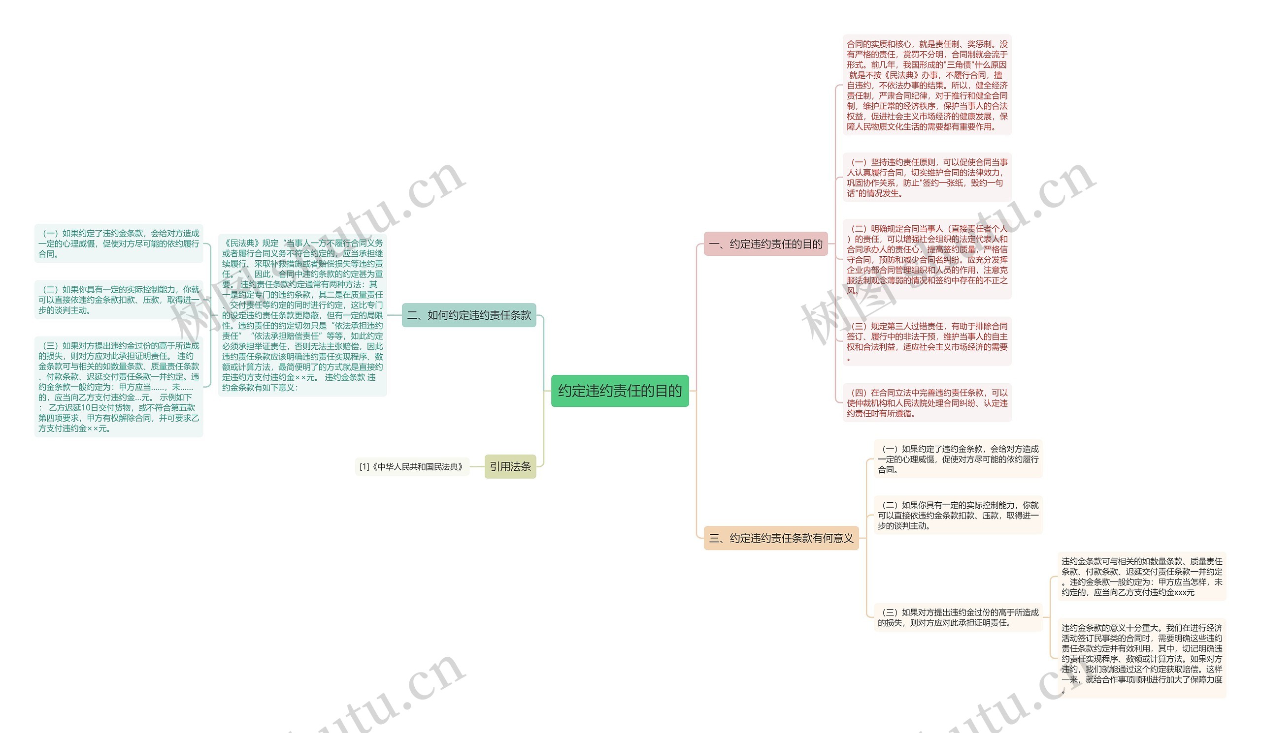 约定违约责任的目的思维导图