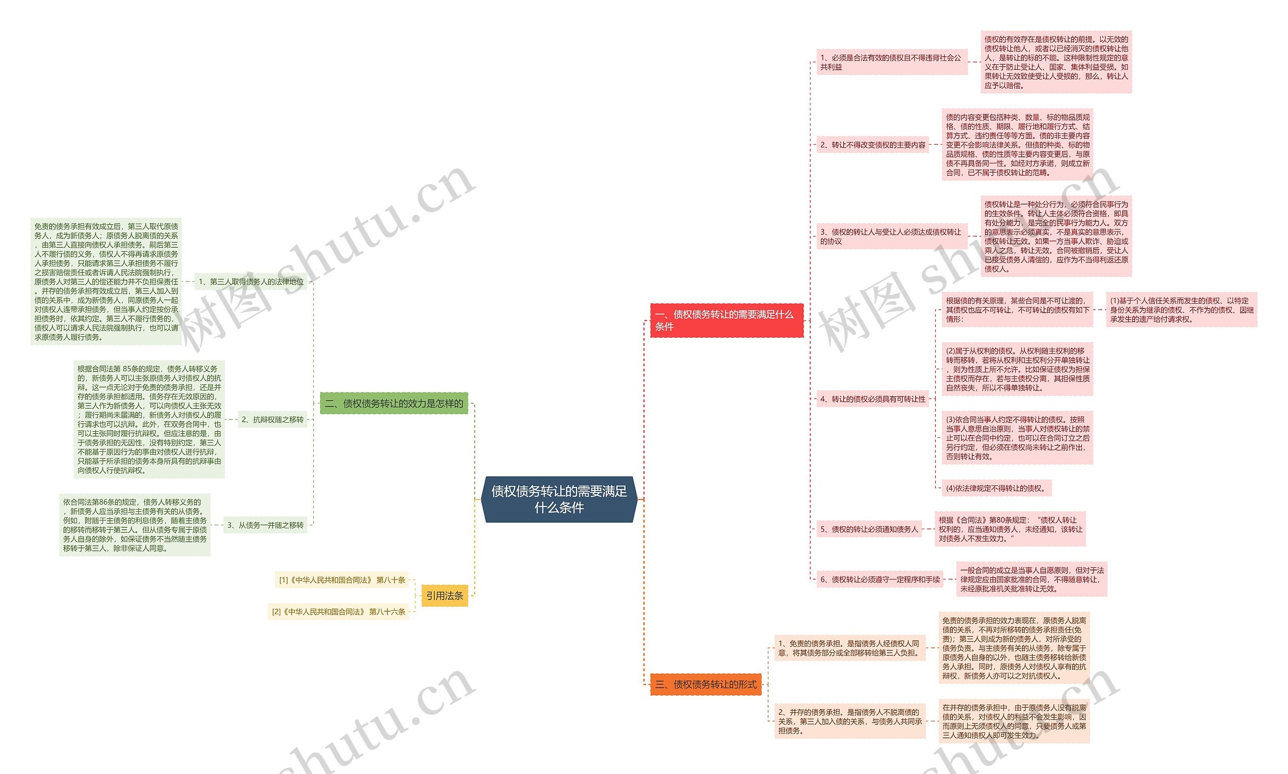 债权债务转让的需要满足什么条件思维导图