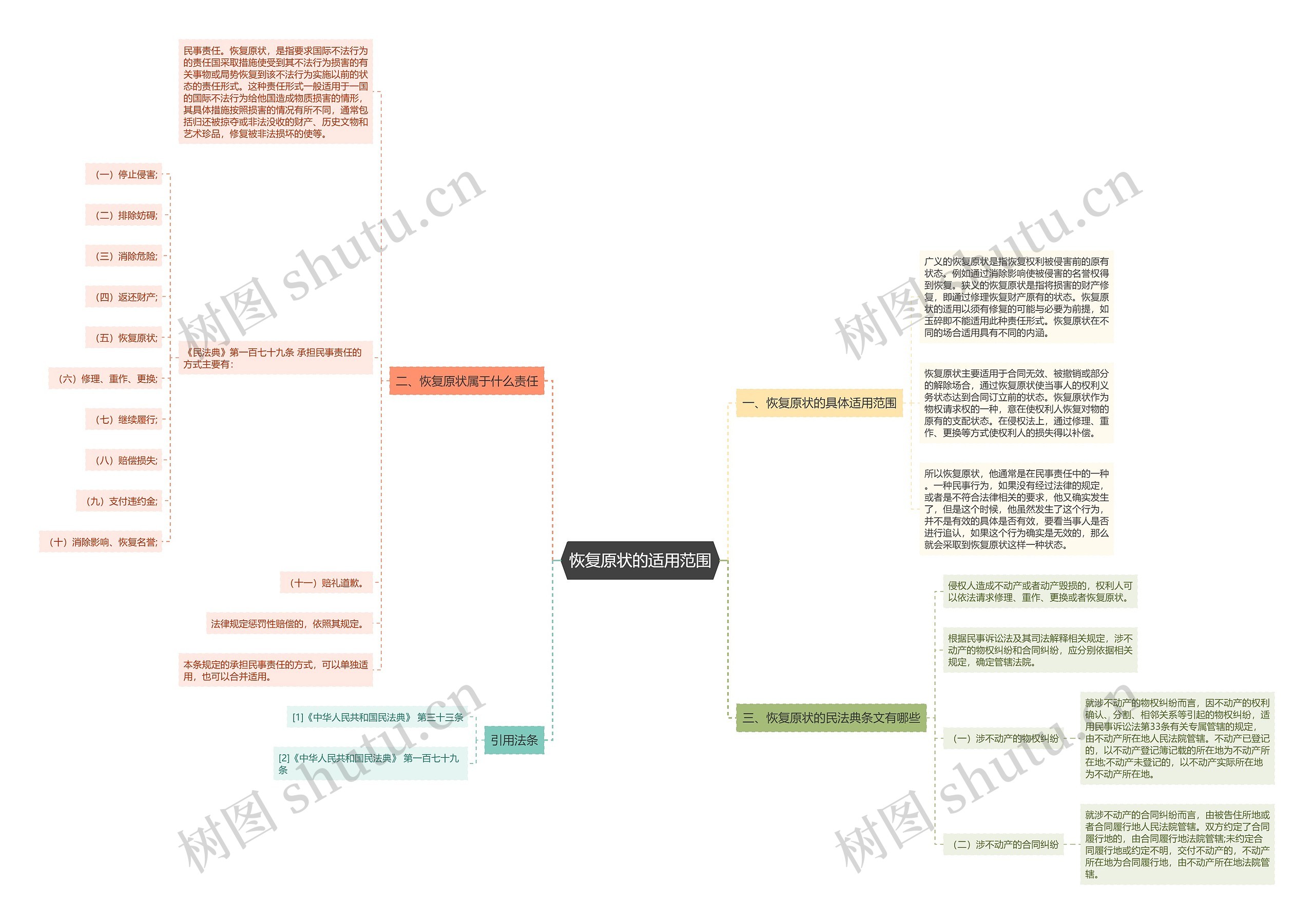 恢复原状的适用范围思维导图