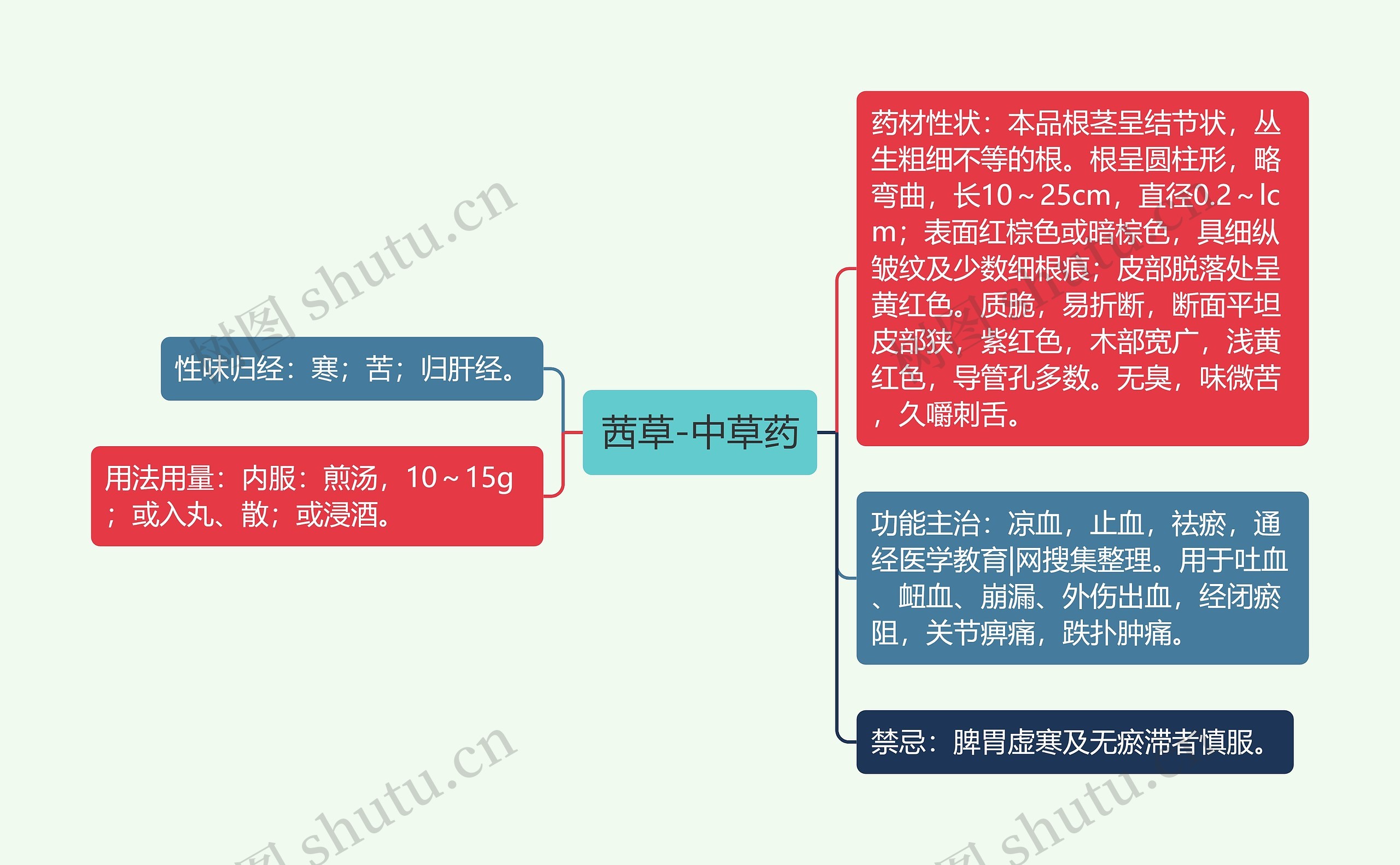 茜草-中草药思维导图