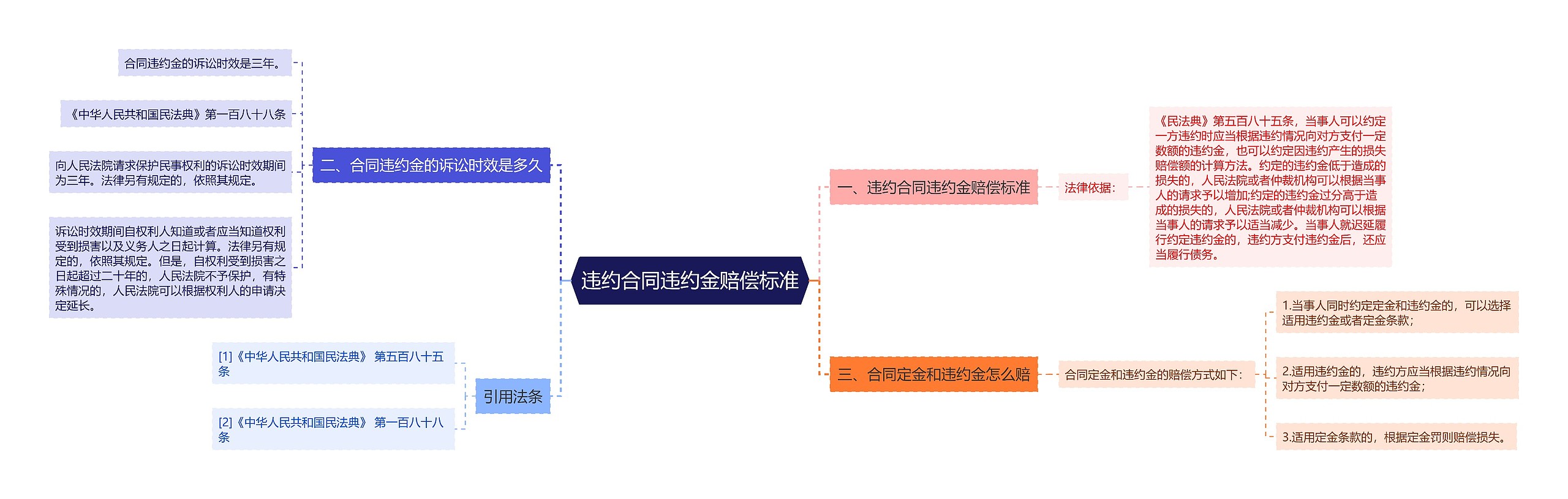 违约合同违约金赔偿标准思维导图