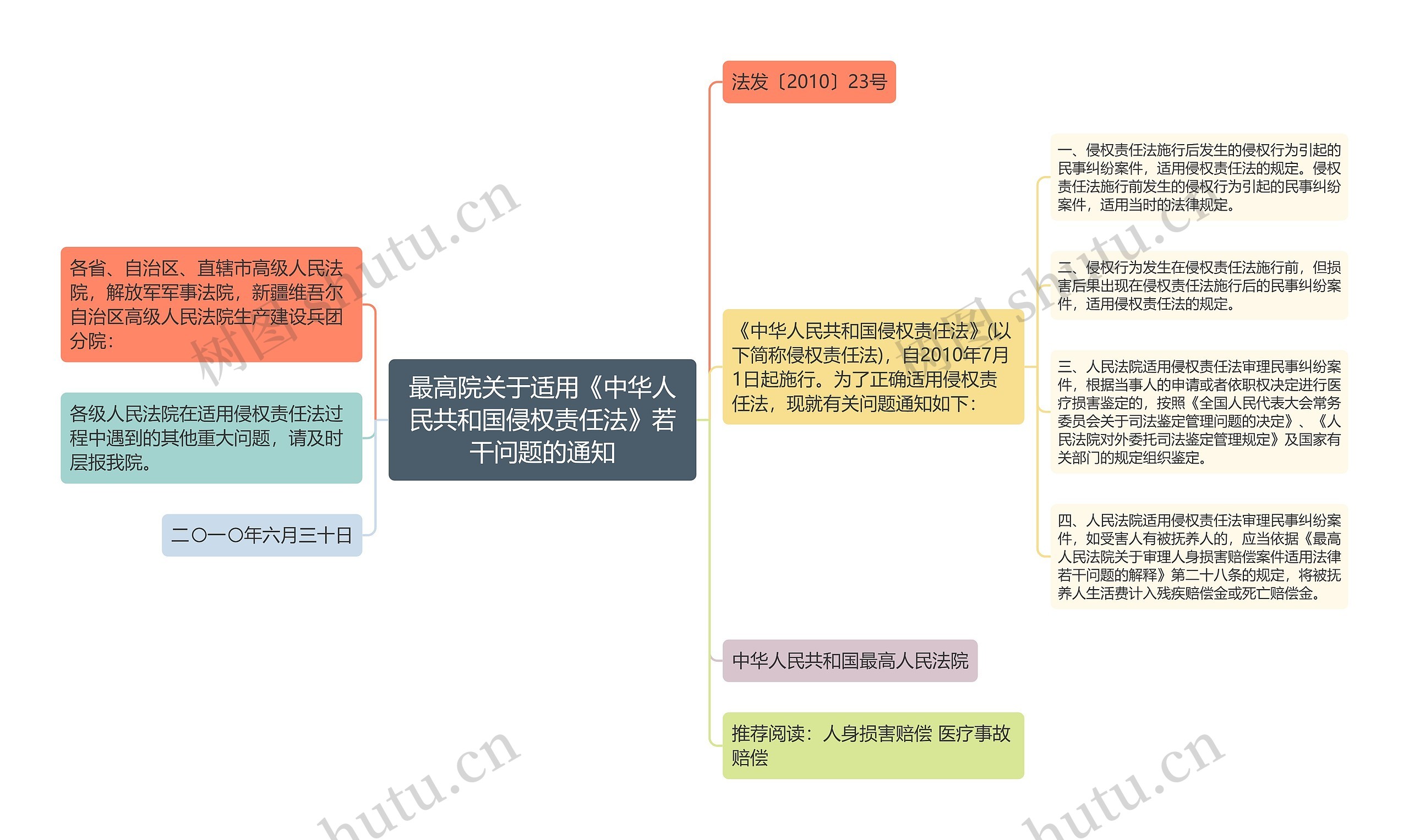 最高院关于适用《中华人民共和国侵权责任法》若干问题的通知