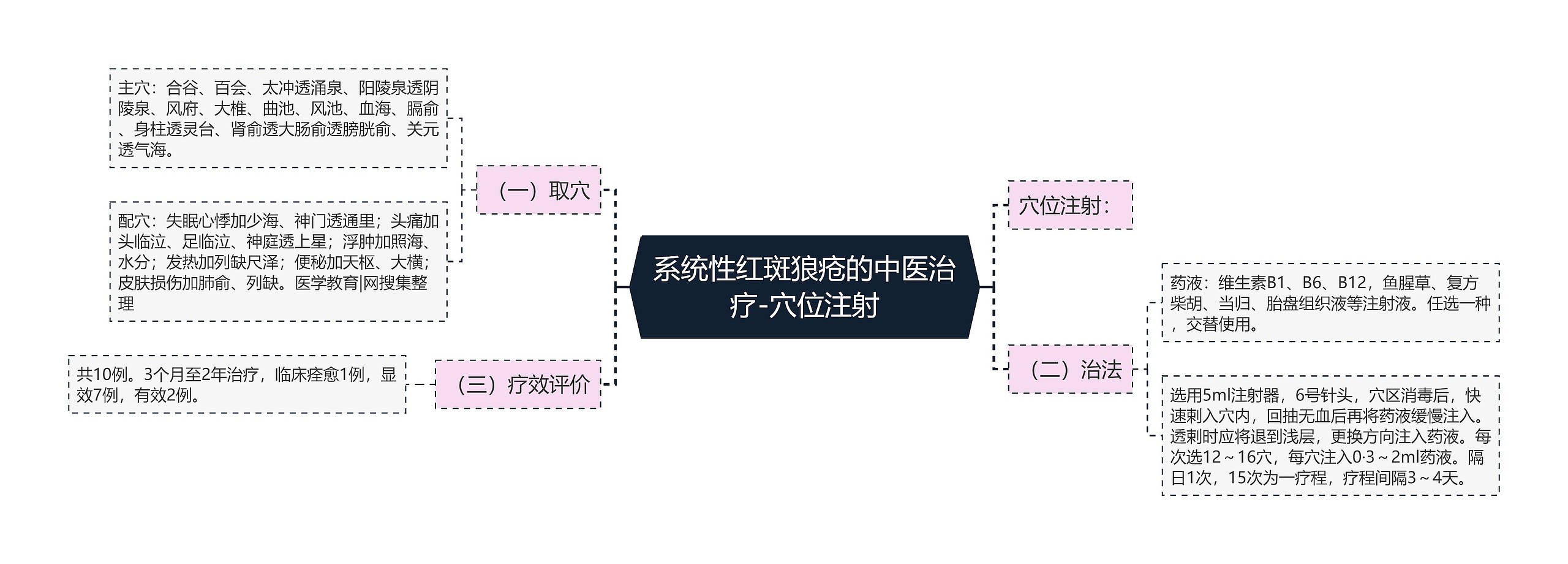 系统性红斑狼疮的中医治疗-穴位注射