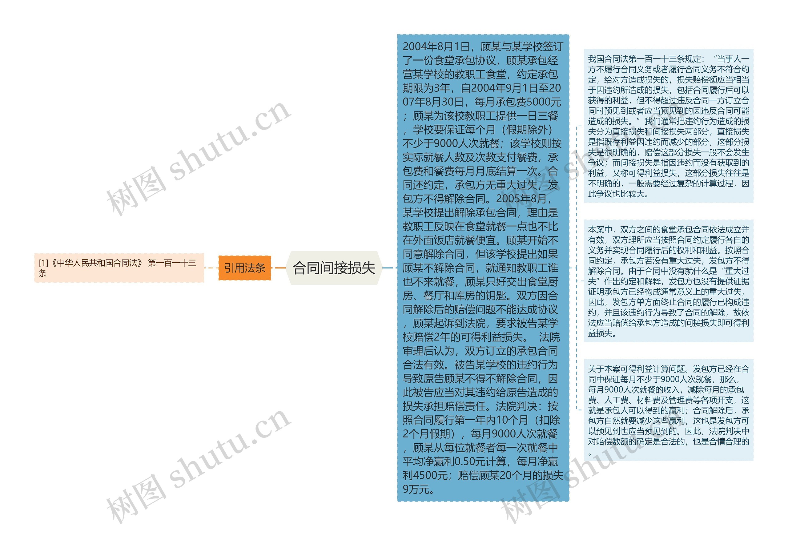 合同间接损失思维导图