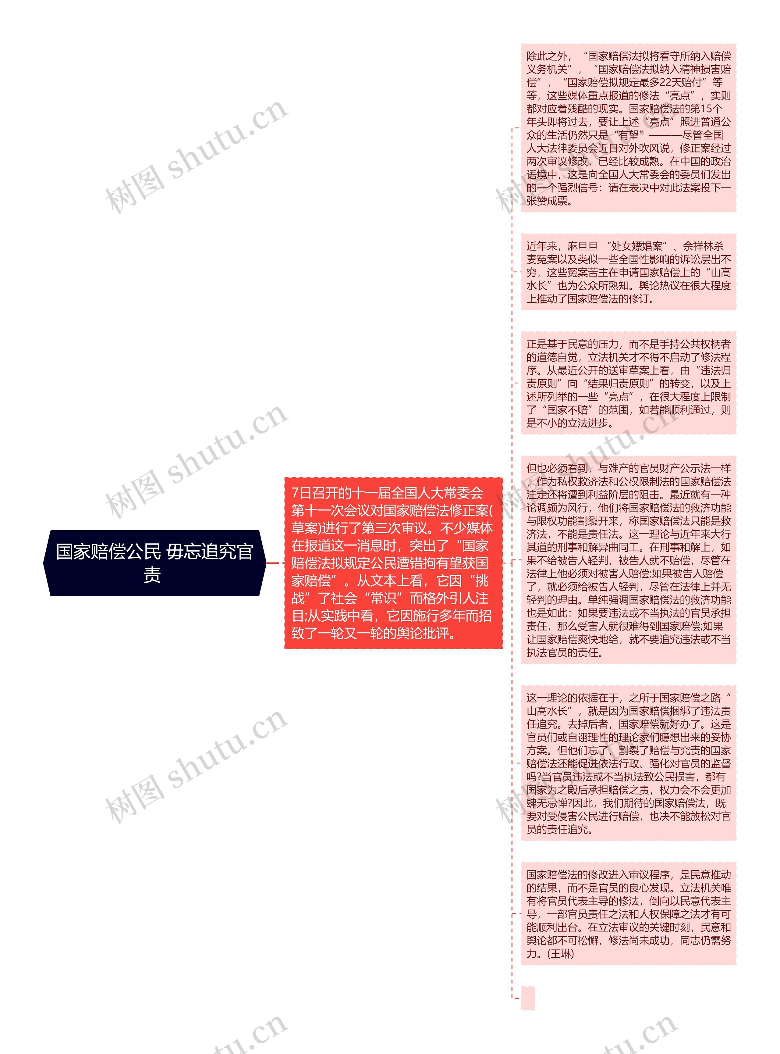 国家赔偿公民 毋忘追究官责 思维导图