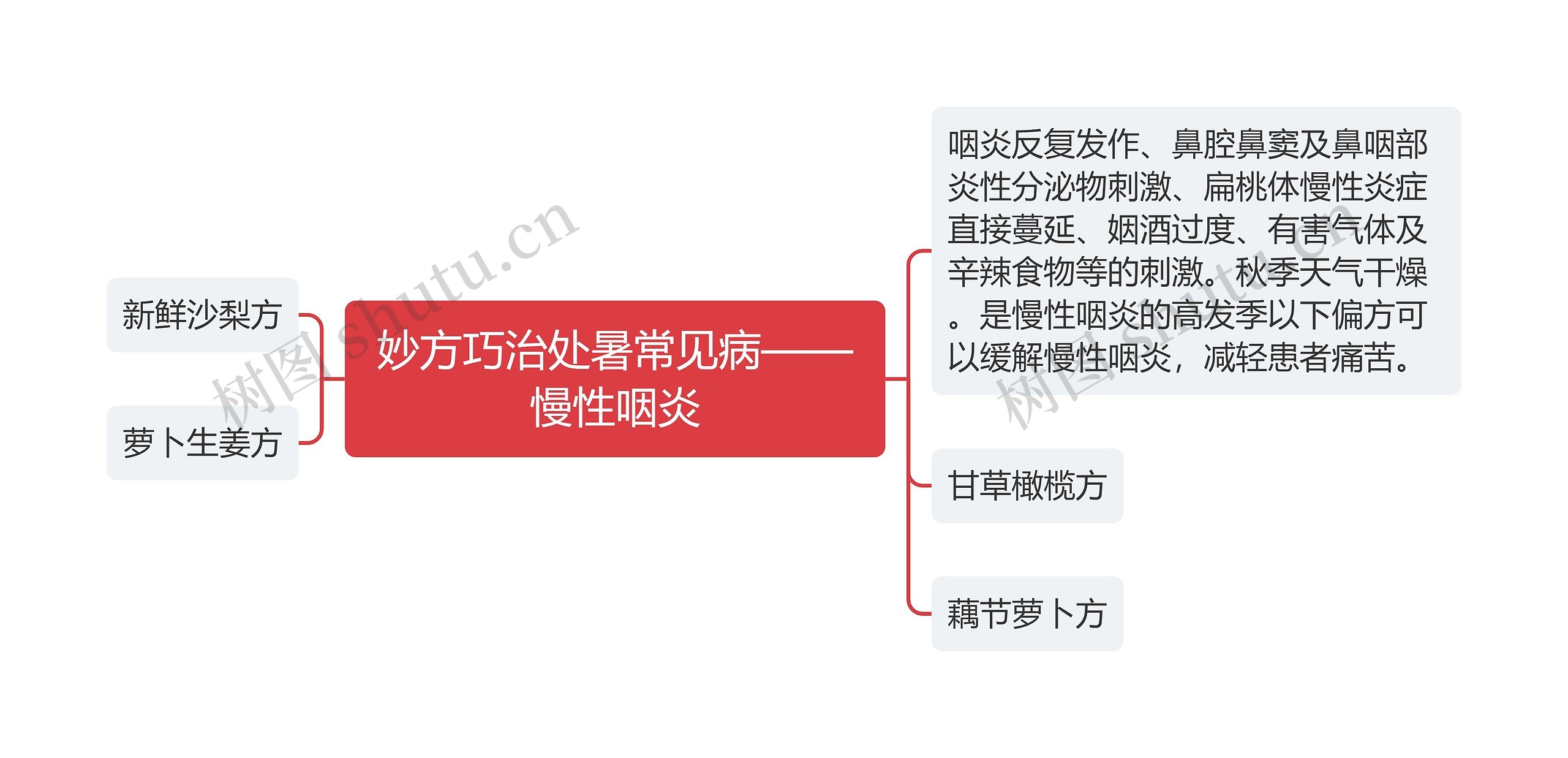 妙方巧治处暑常见病——慢性咽炎