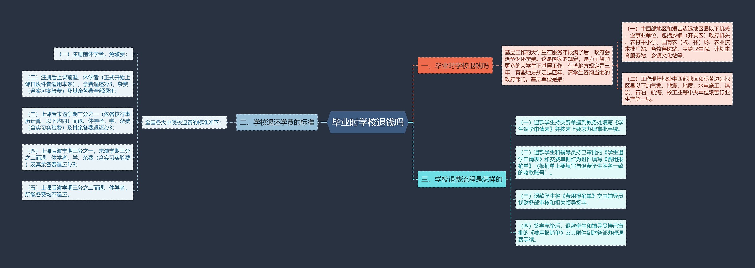 毕业时学校退钱吗思维导图