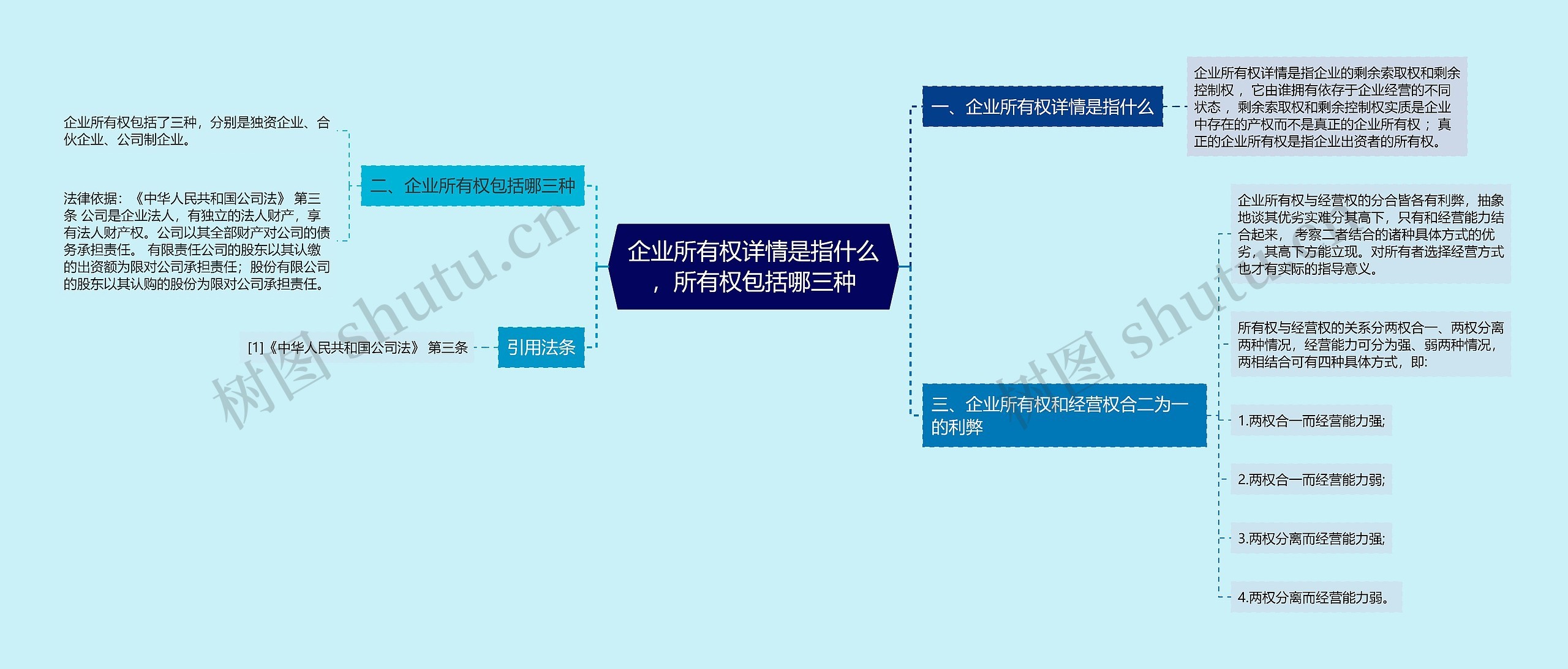 企业所有权详情是指什么，所有权包括哪三种思维导图