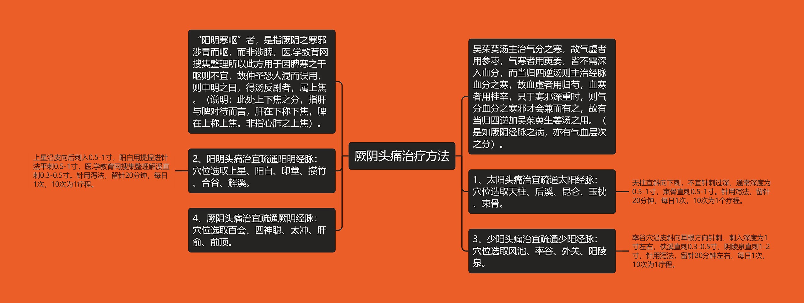 厥阴头痛治疗方法思维导图