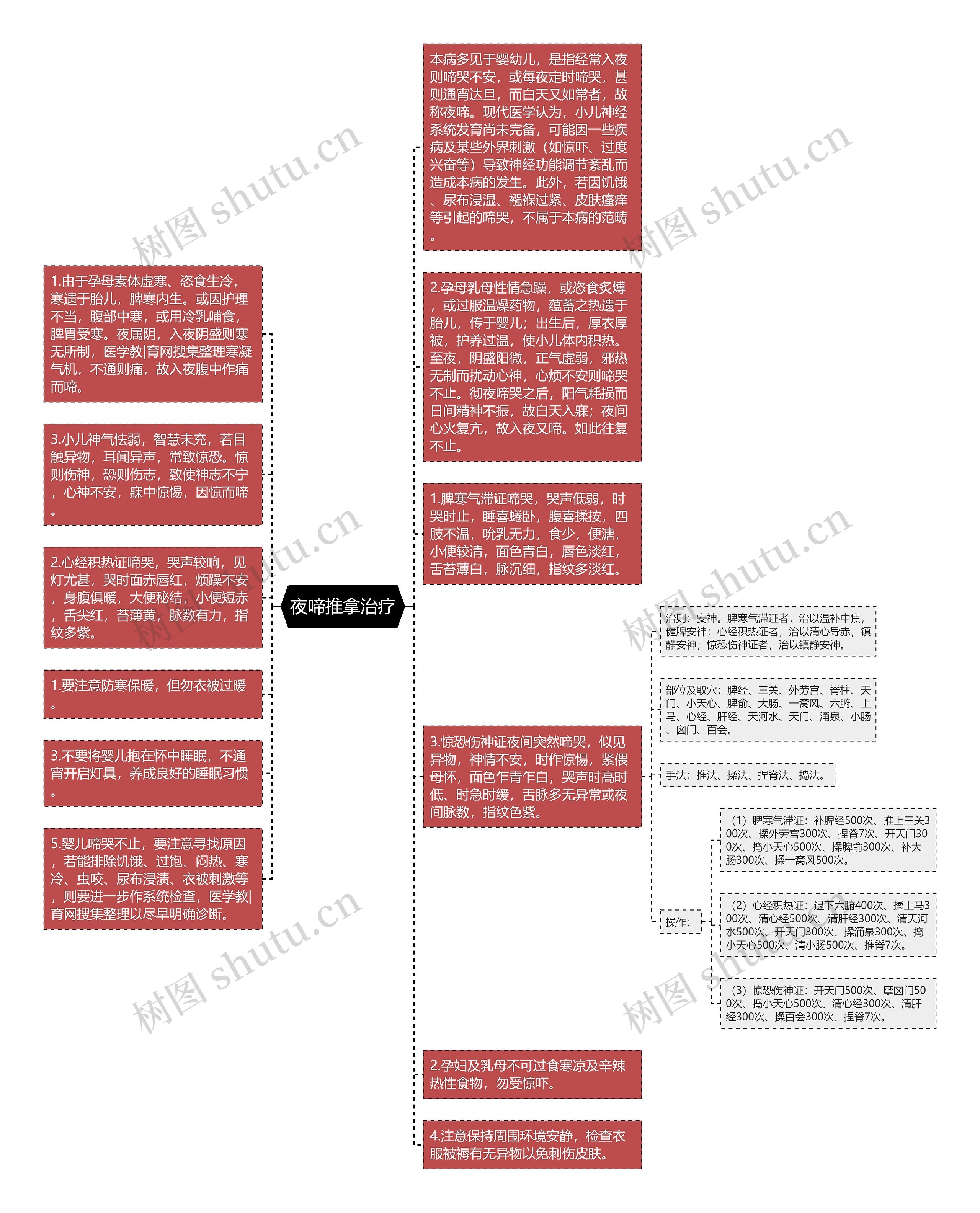 夜啼推拿治疗思维导图