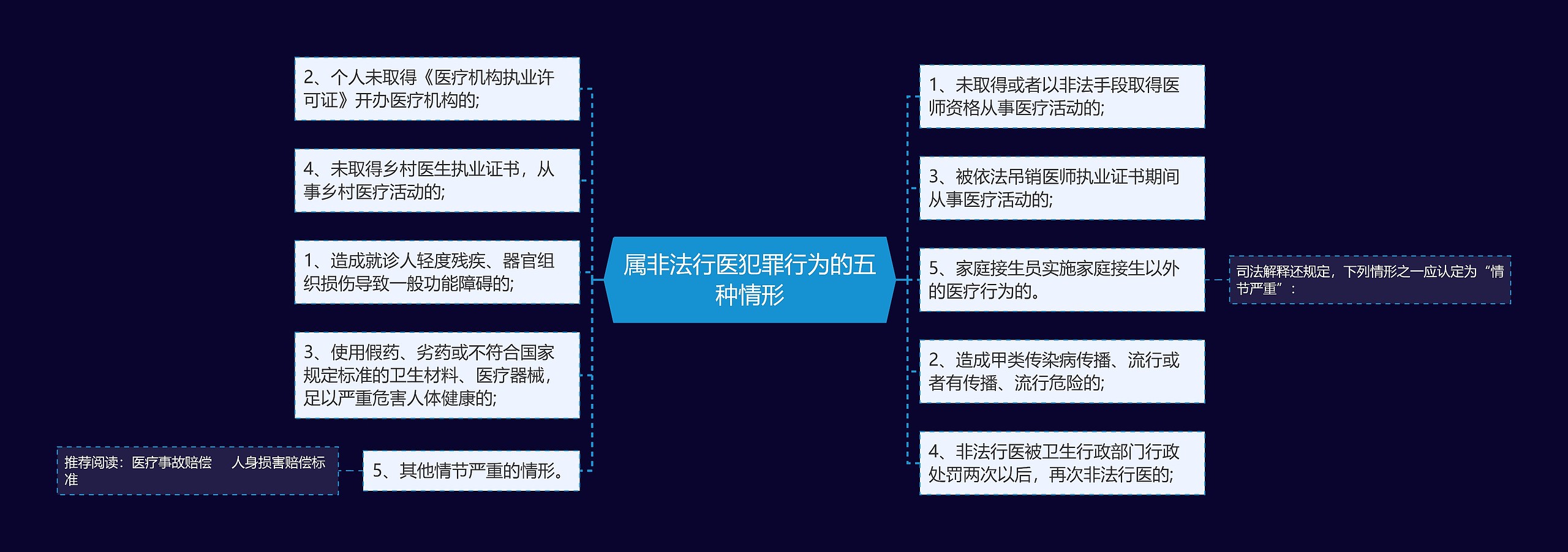 属非法行医犯罪行为的五种情形思维导图