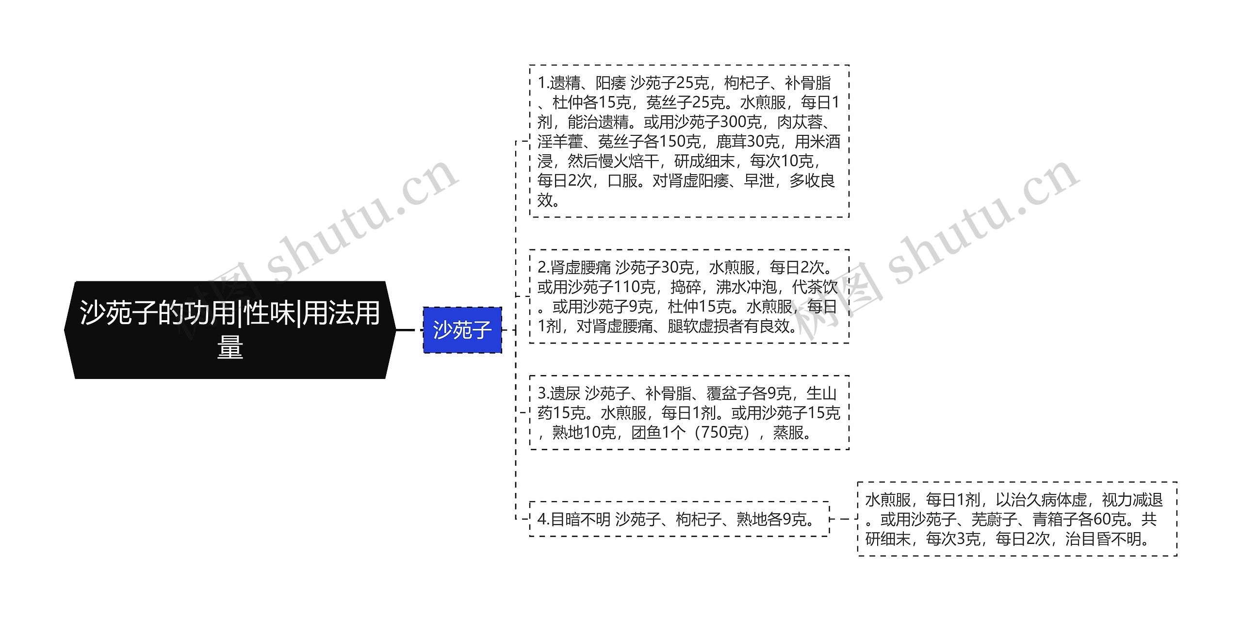 沙苑子的功用|性味|用法用量