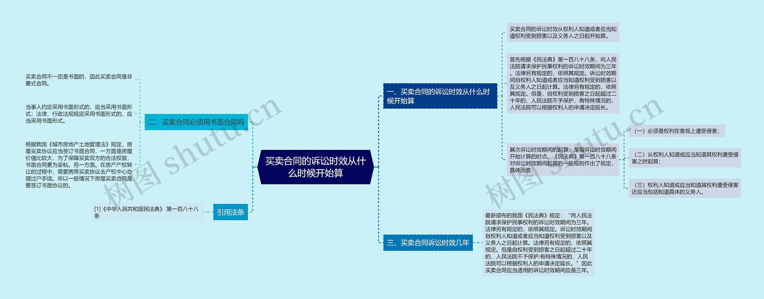 买卖合同的诉讼时效从什么时候开始算