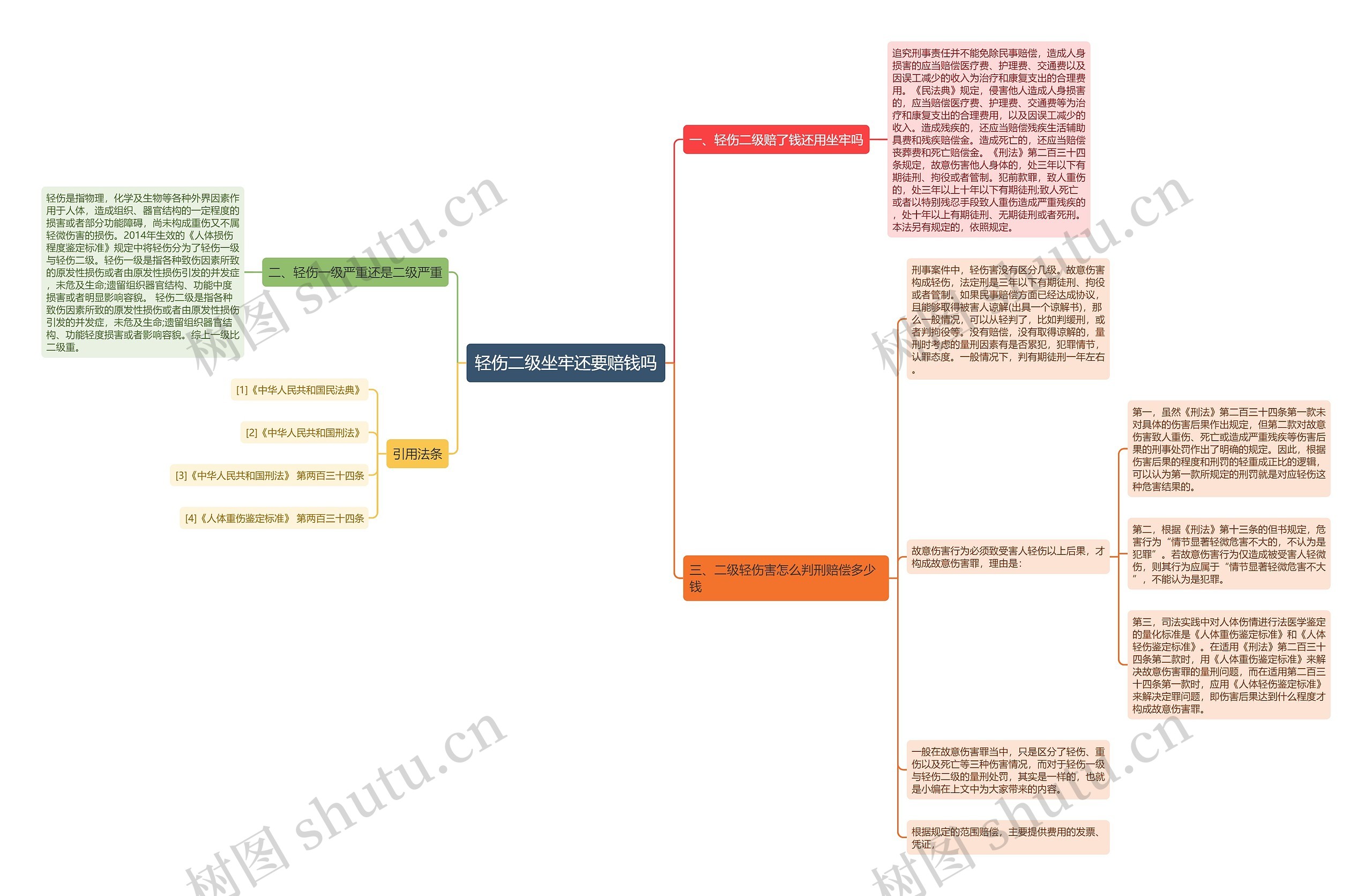 轻伤二级坐牢还要赔钱吗思维导图