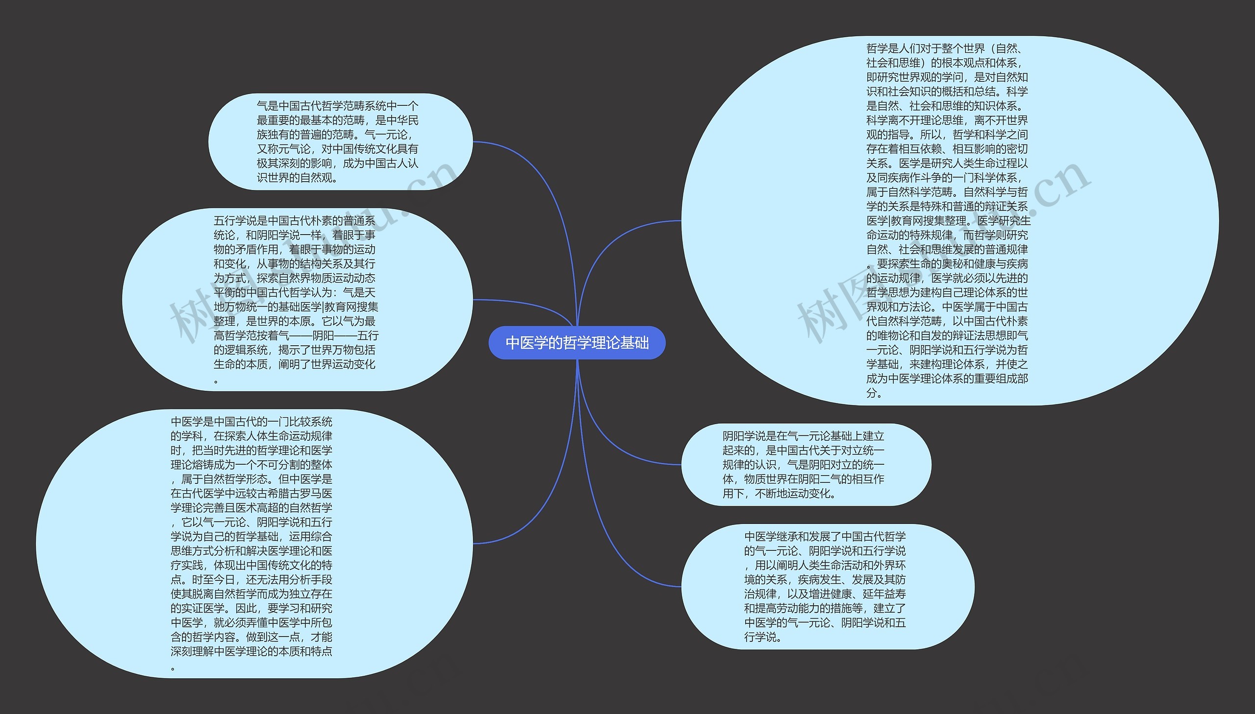 中医学的哲学理论基础思维导图