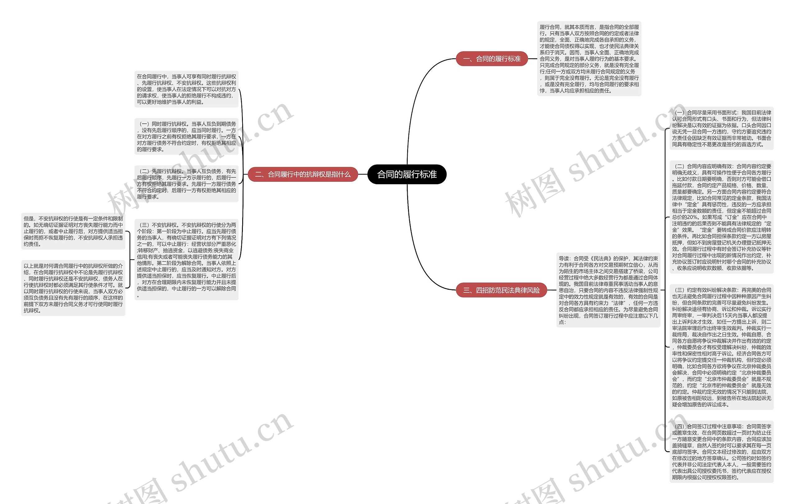 合同的履行标准思维导图