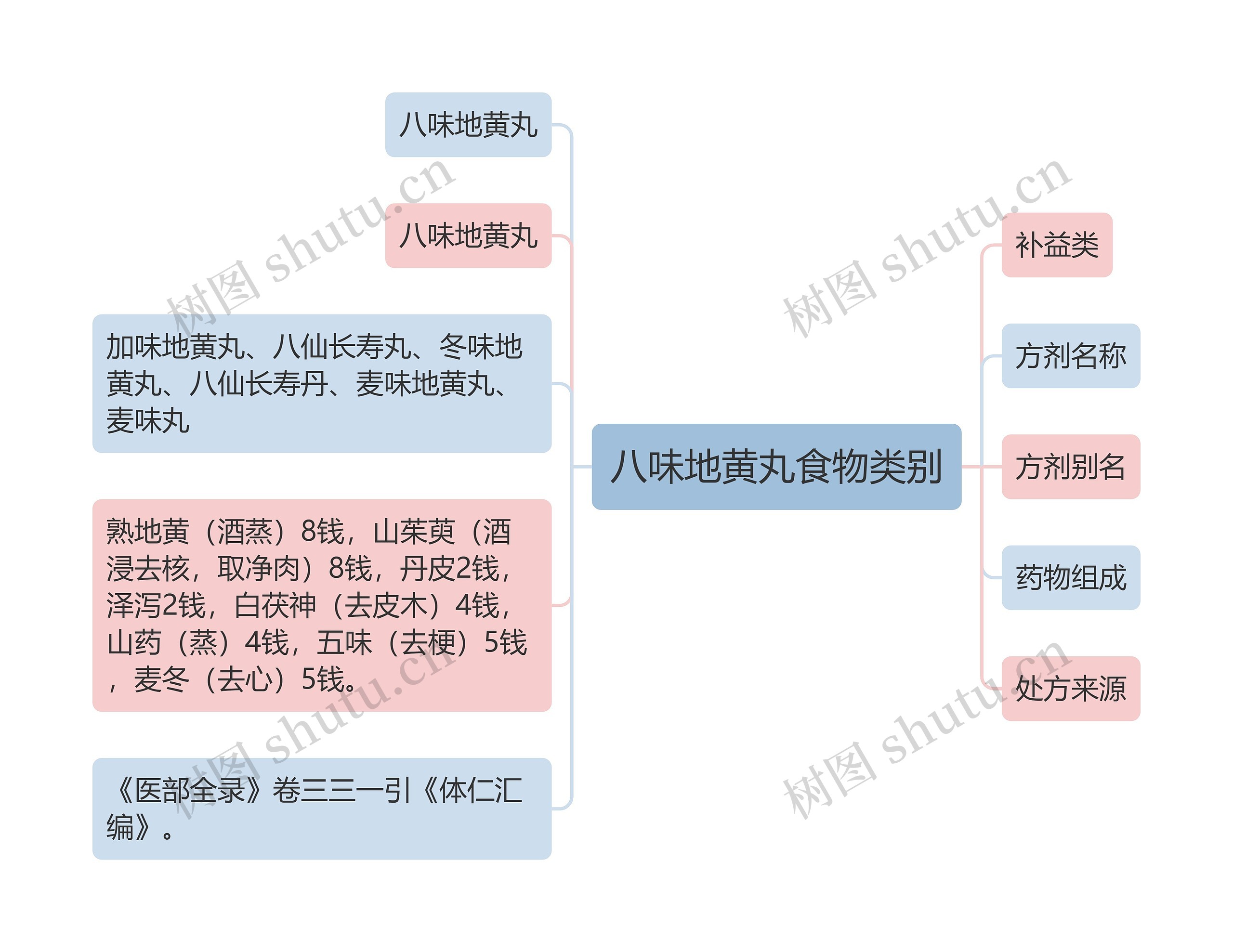 八味地黄丸食物类别思维导图